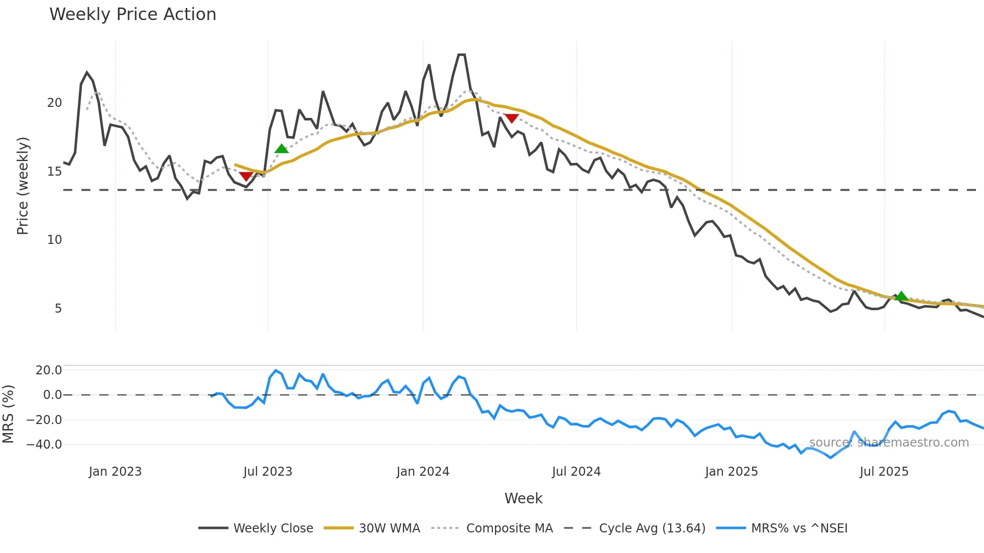 DISHTV weekly Price Action chart, closing 2025-10-27