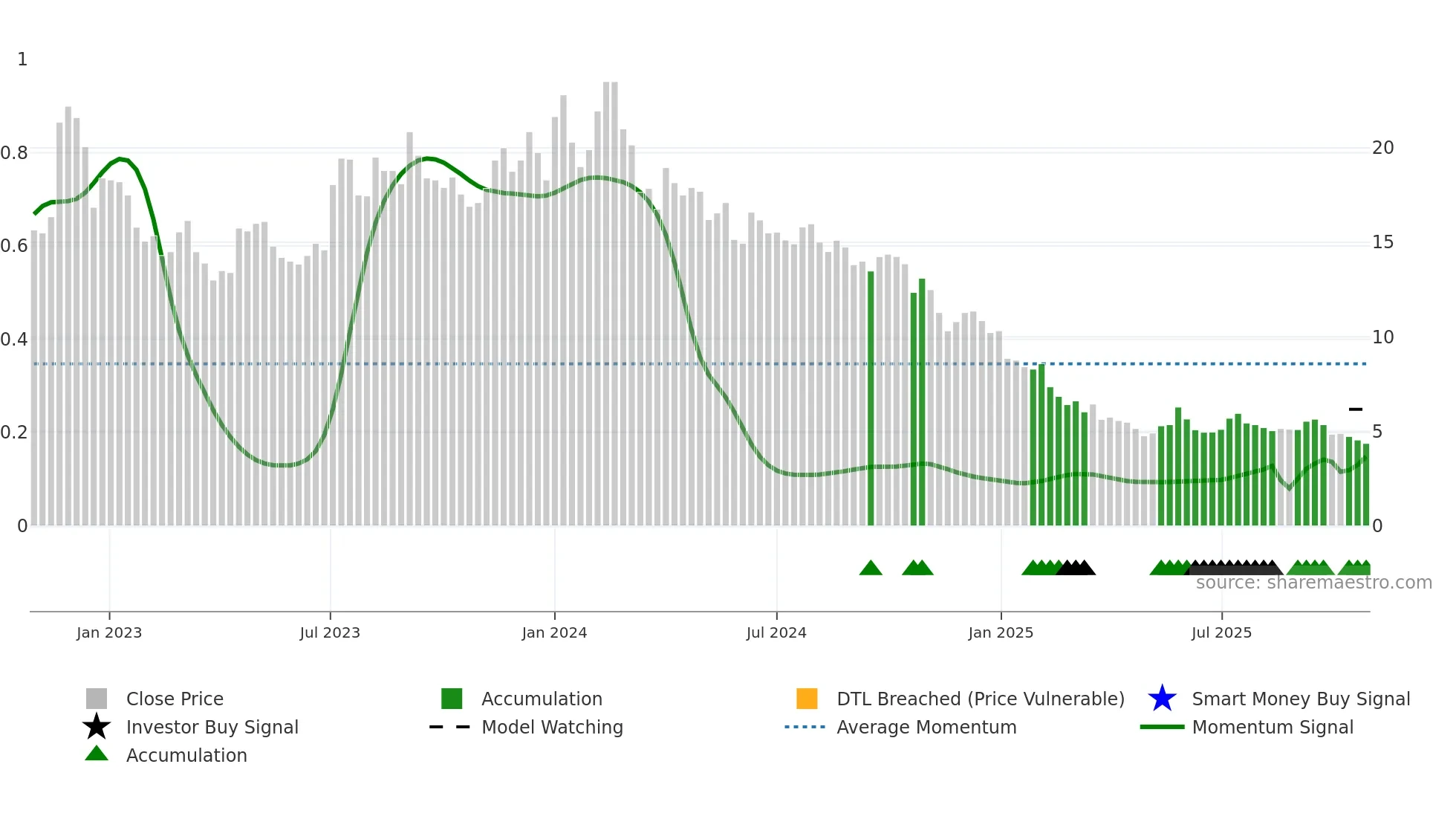 DISHTV weekly Smart Money chart
