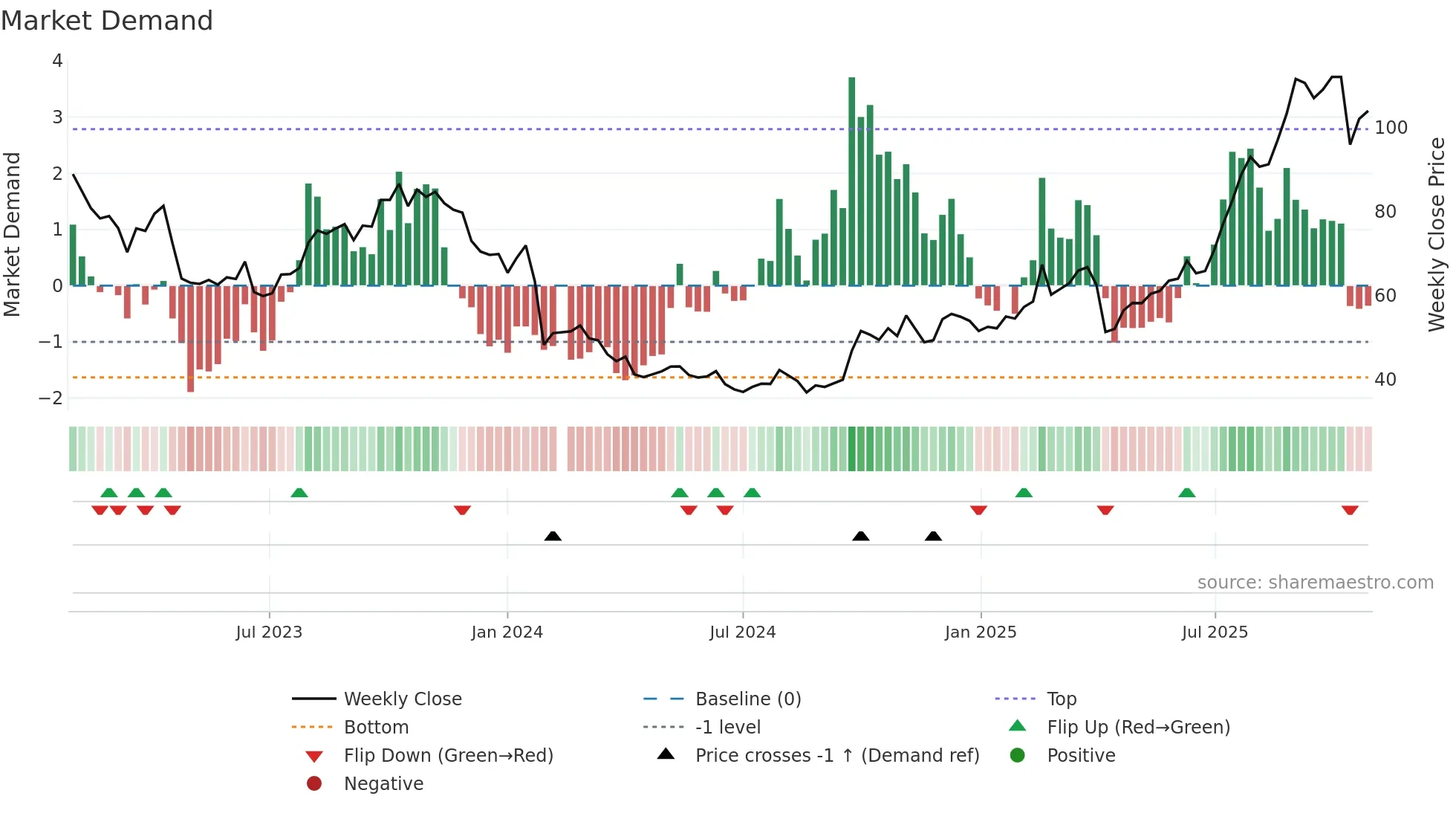 603259 weekly Market Demand chart