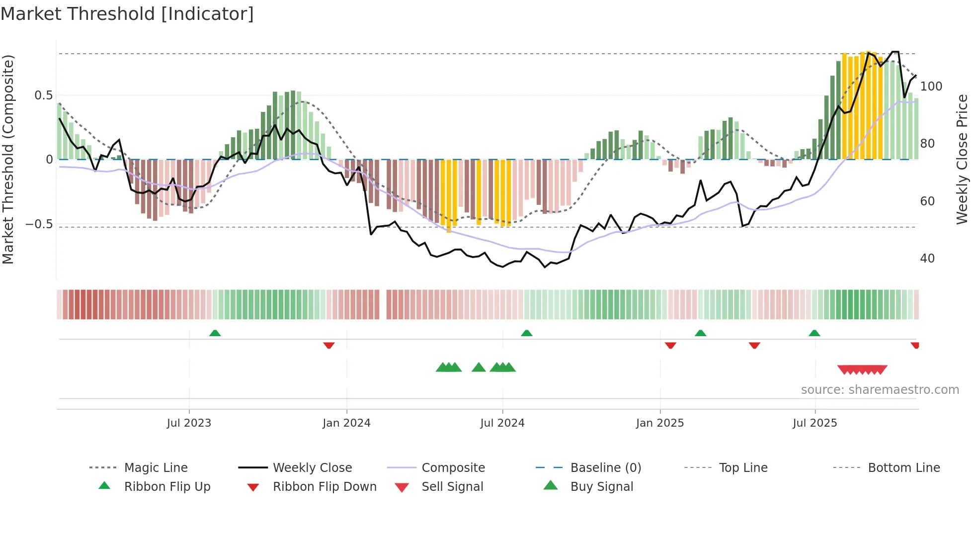 603259 weekly Market Threshold chart