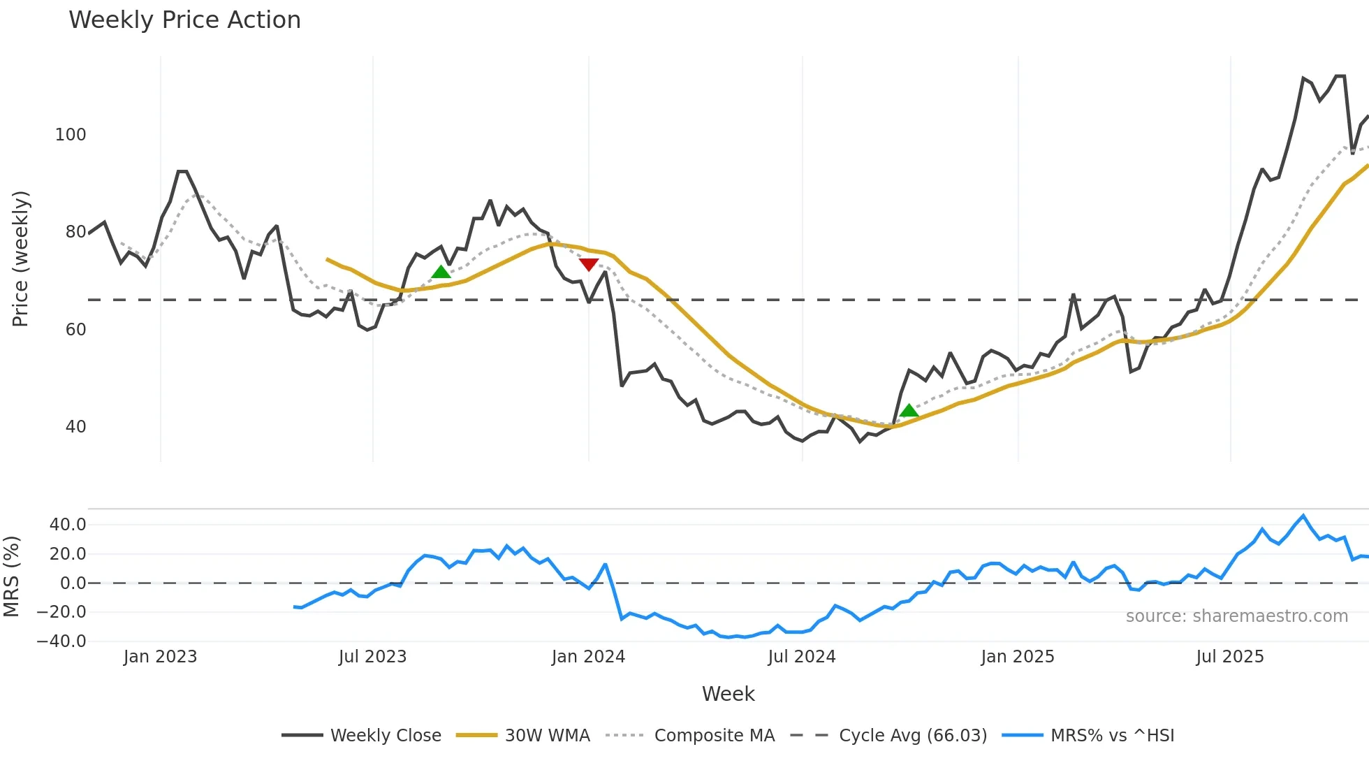 603259 weekly Price Action chart, closing 2025-10-27