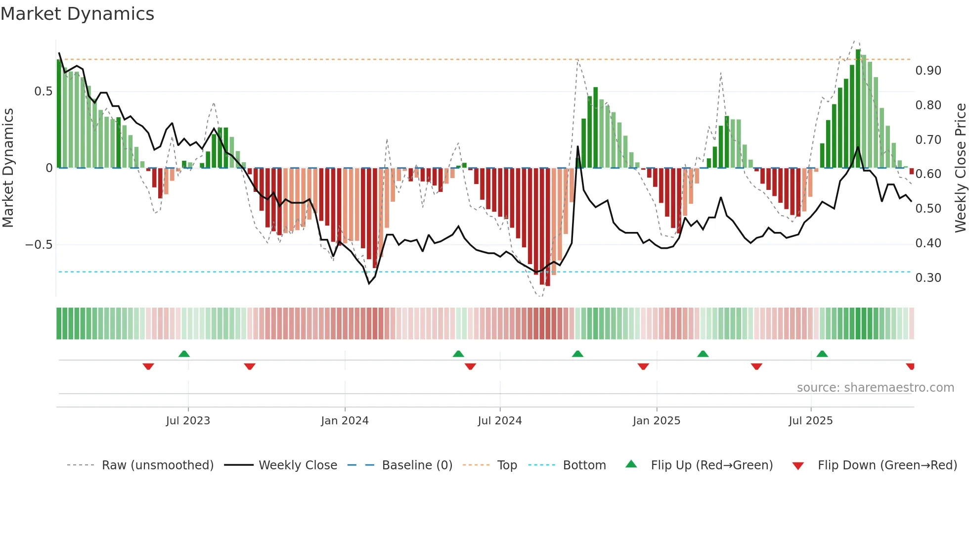 0305 weekly Market Dynamics chart