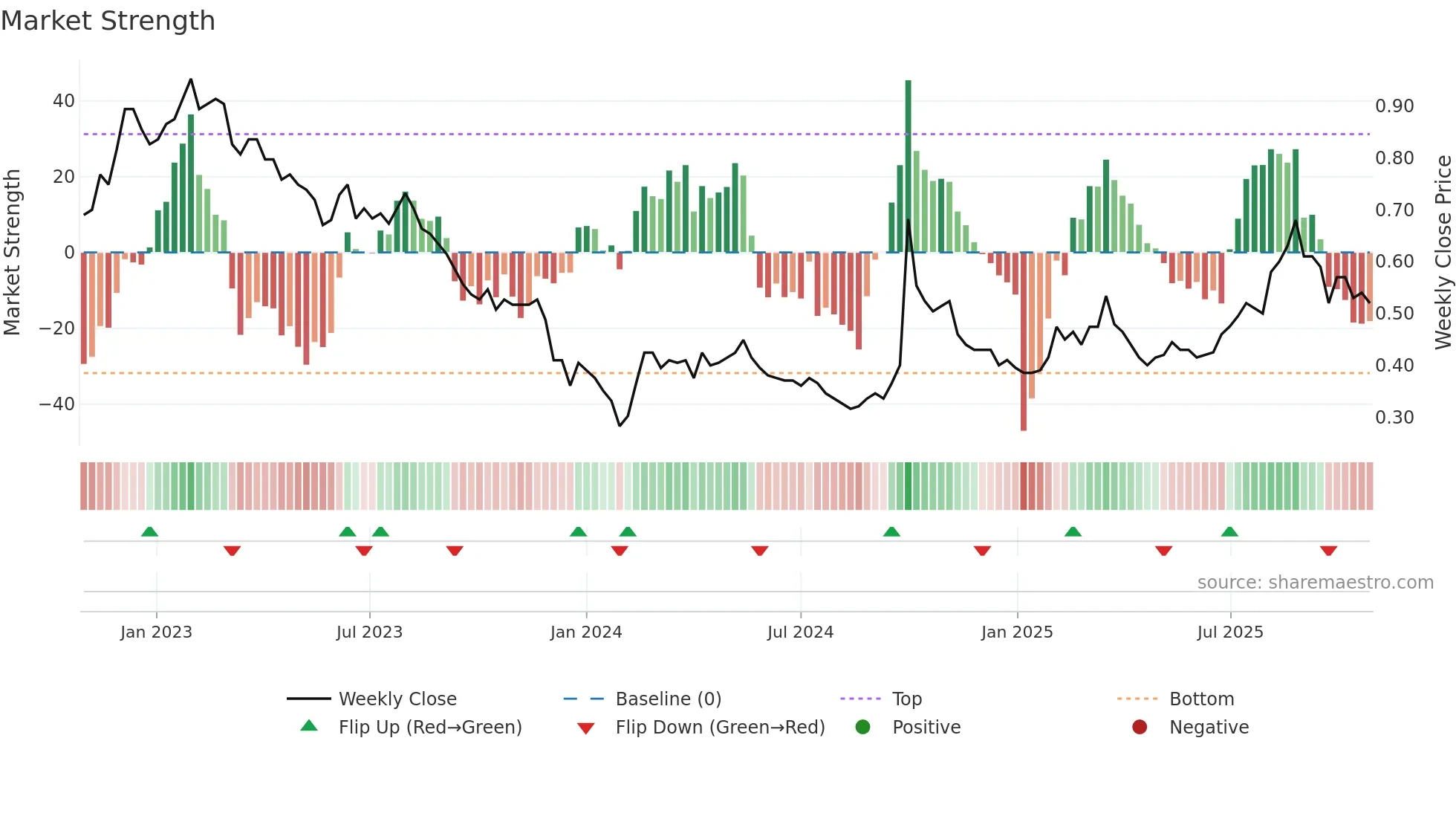 0305 weekly Market Strength chart