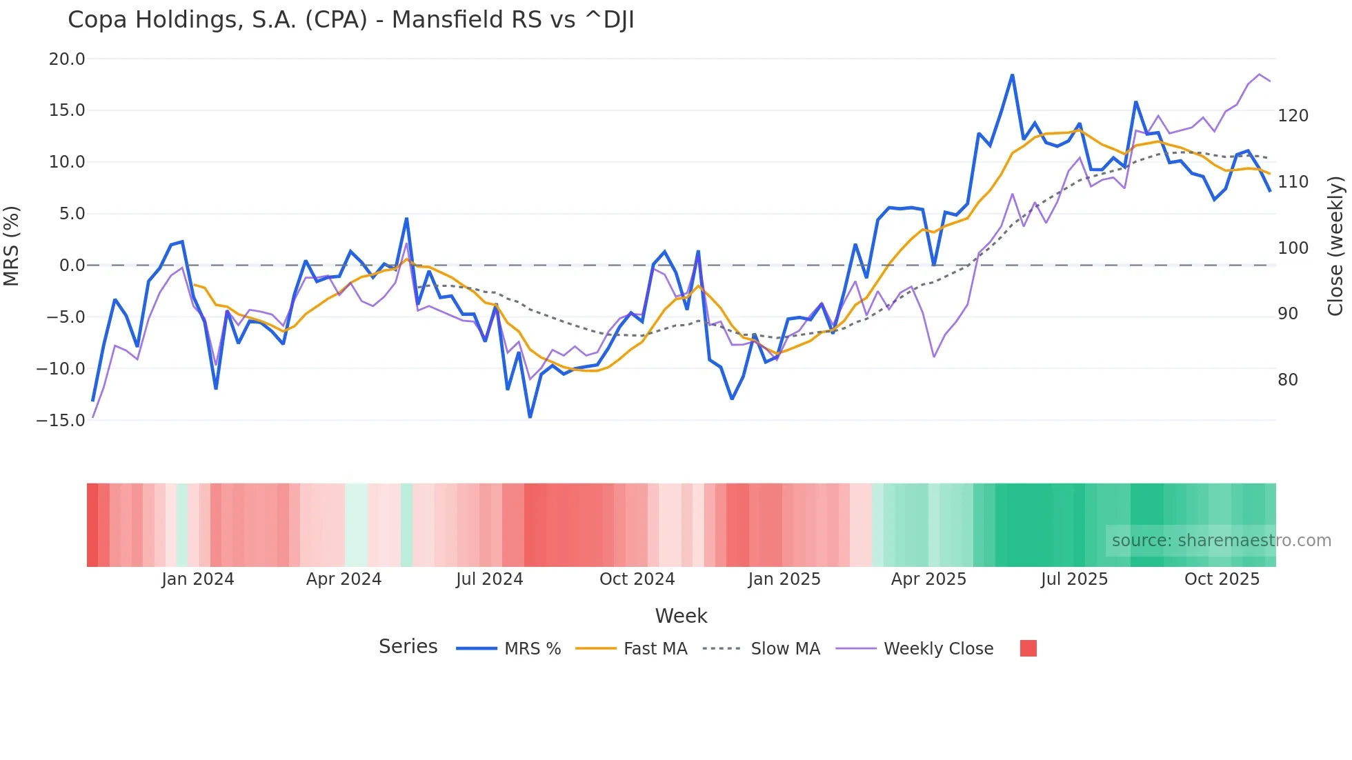 CPA Mansfield Relative Strength chart