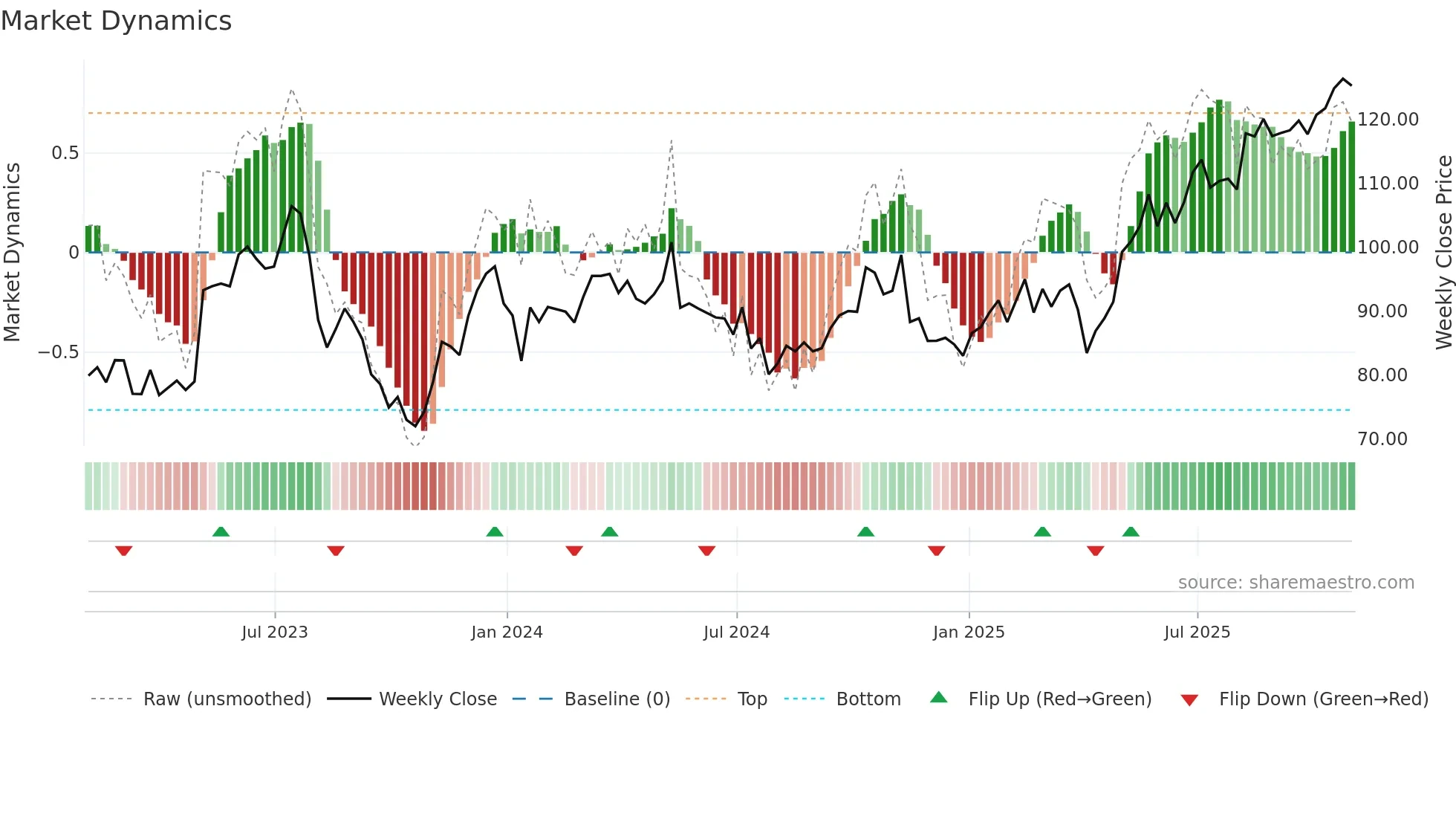 CPA weekly Market Dynamics chart