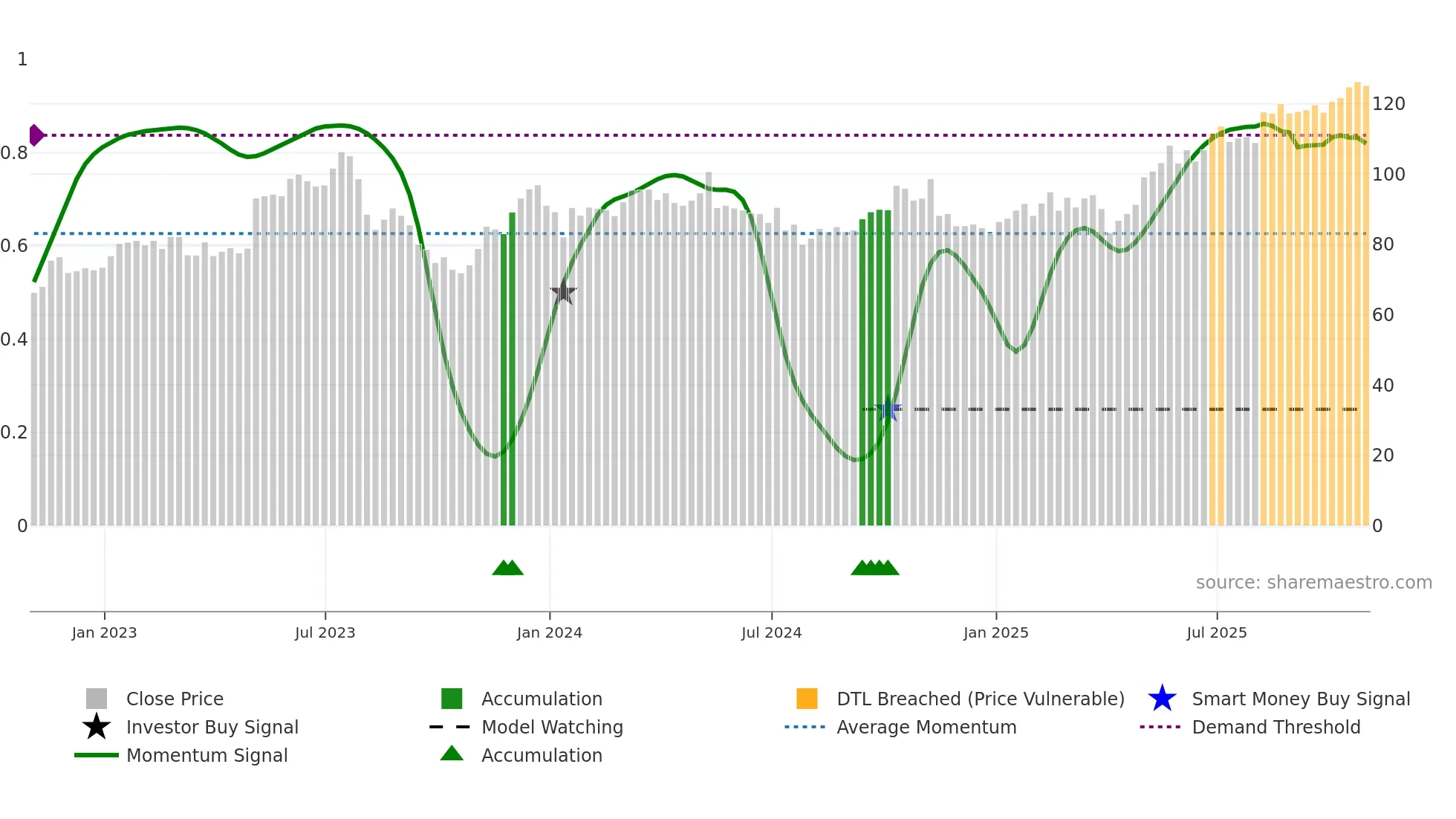 CPA weekly Smart Money chart