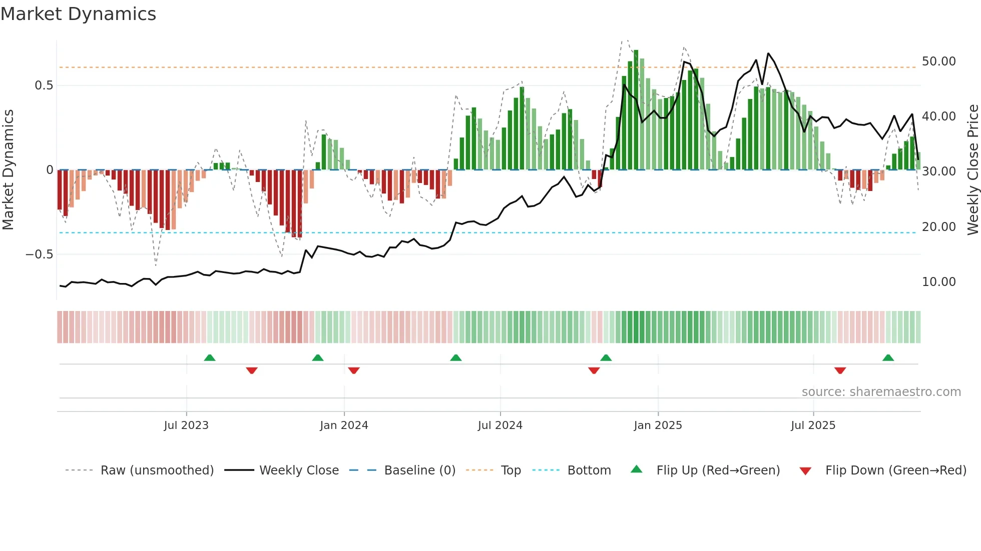 NGVC weekly Market Dynamics chart