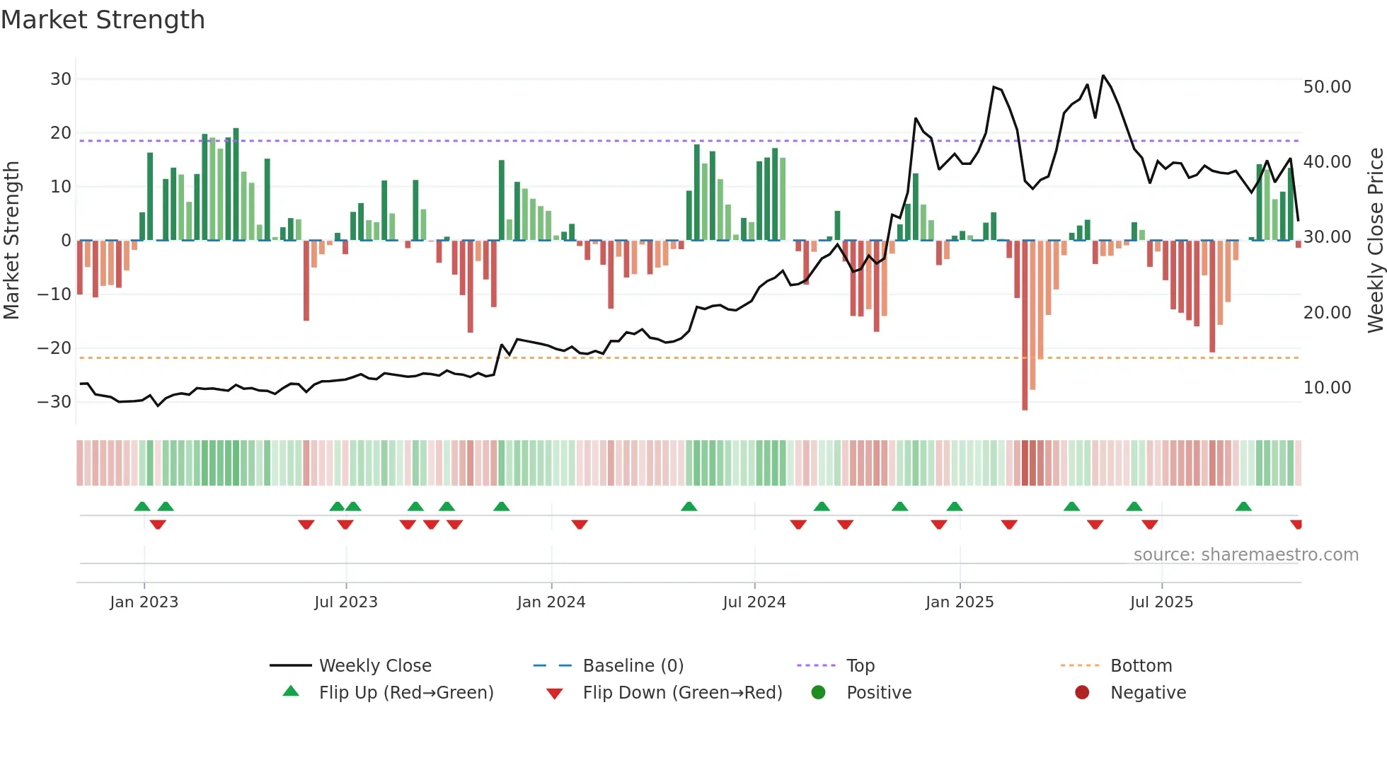NGVC weekly Market Strength chart