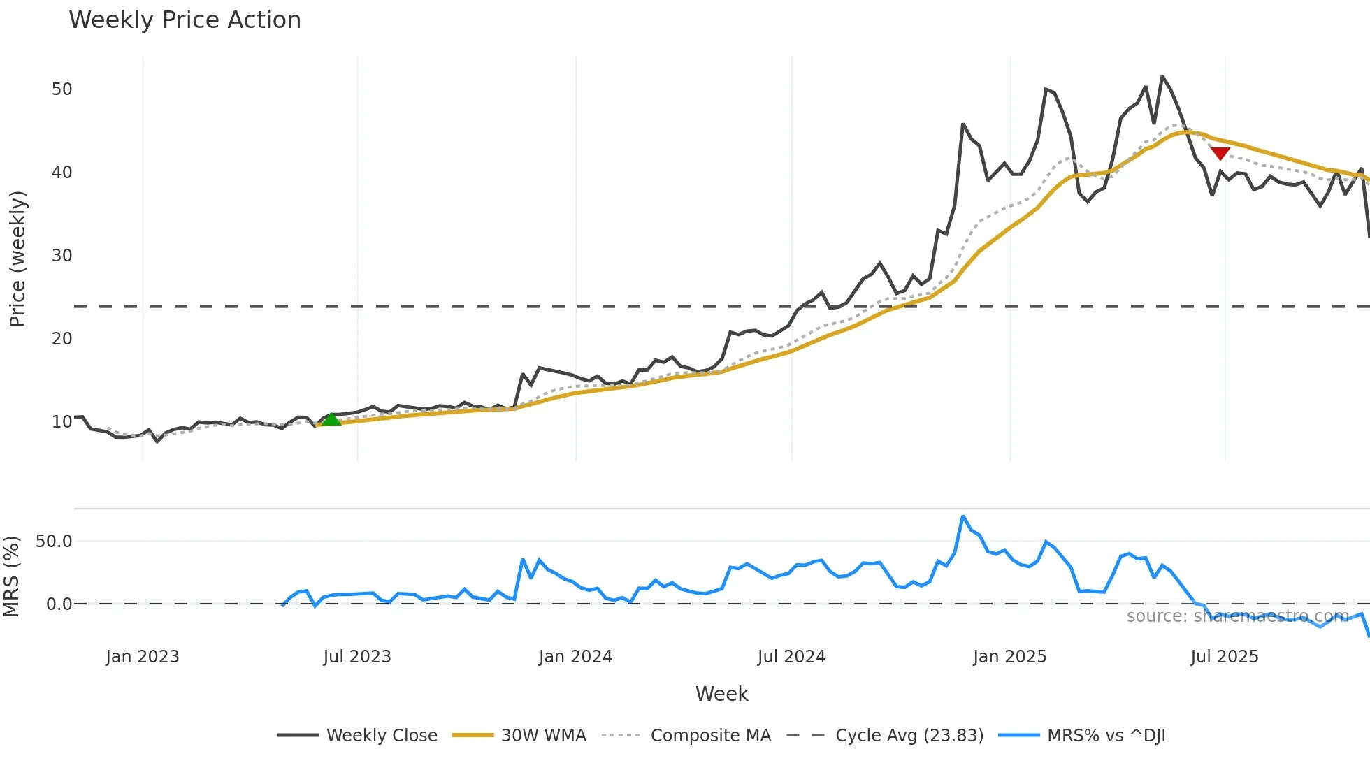 NGVC weekly Price Action chart, closing 2025-10-31