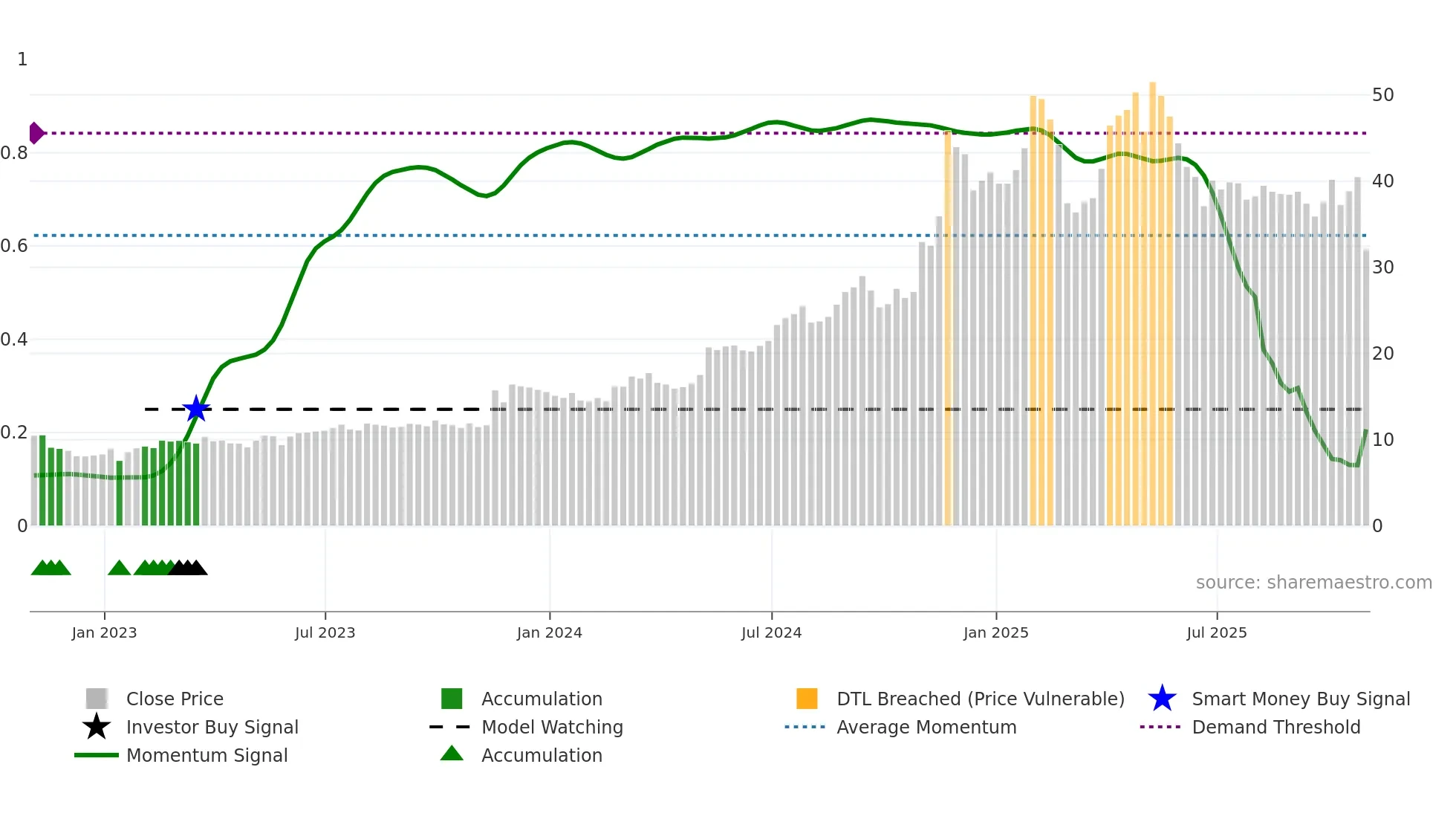 NGVC weekly Smart Money chart
