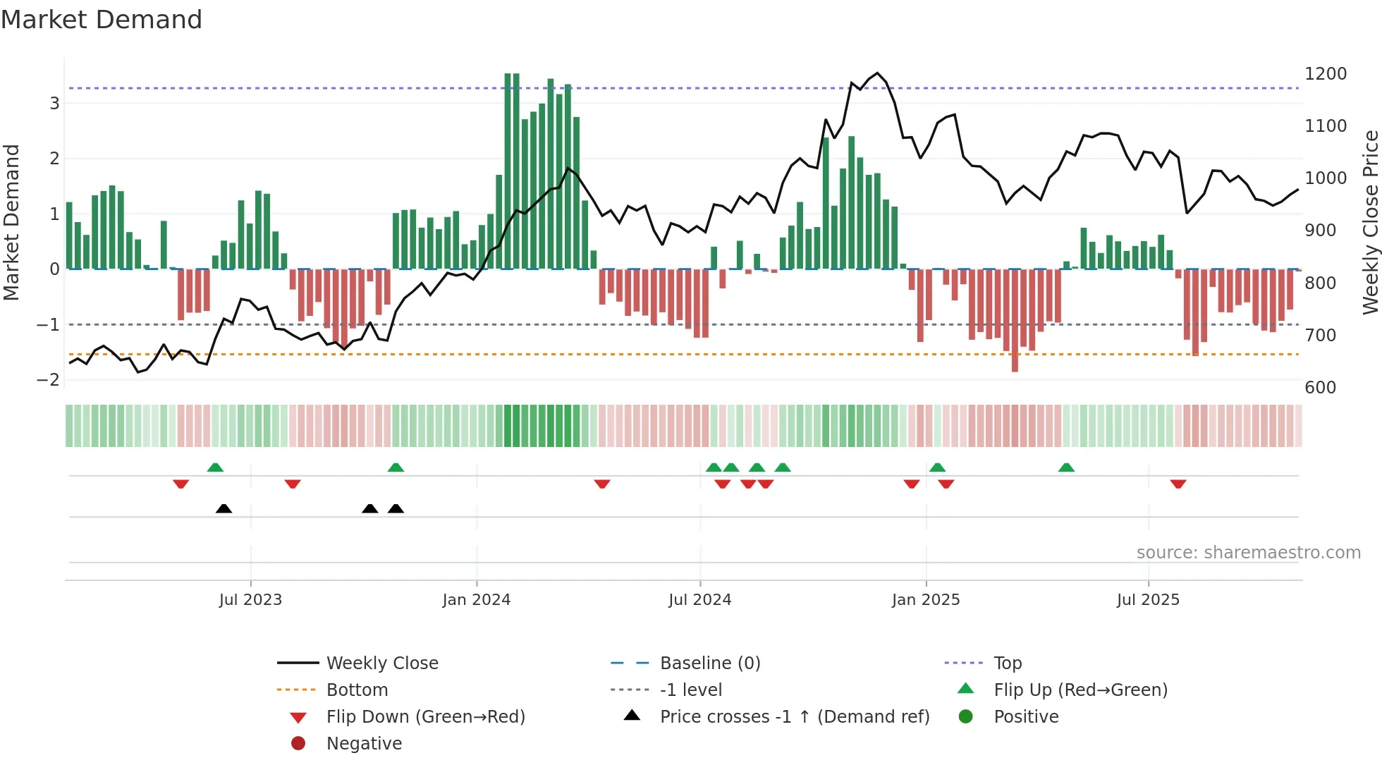 GWW weekly Market Demand chart