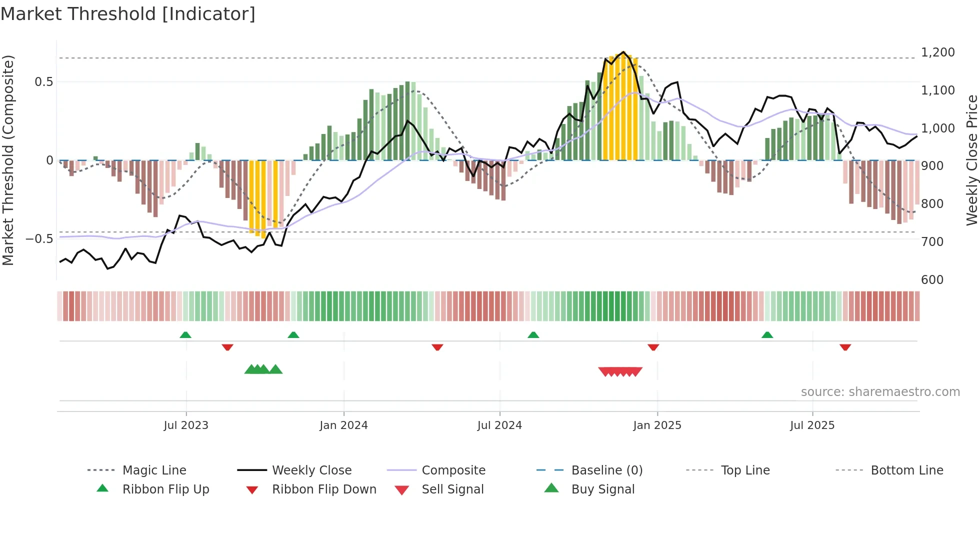 GWW weekly Market Threshold chart