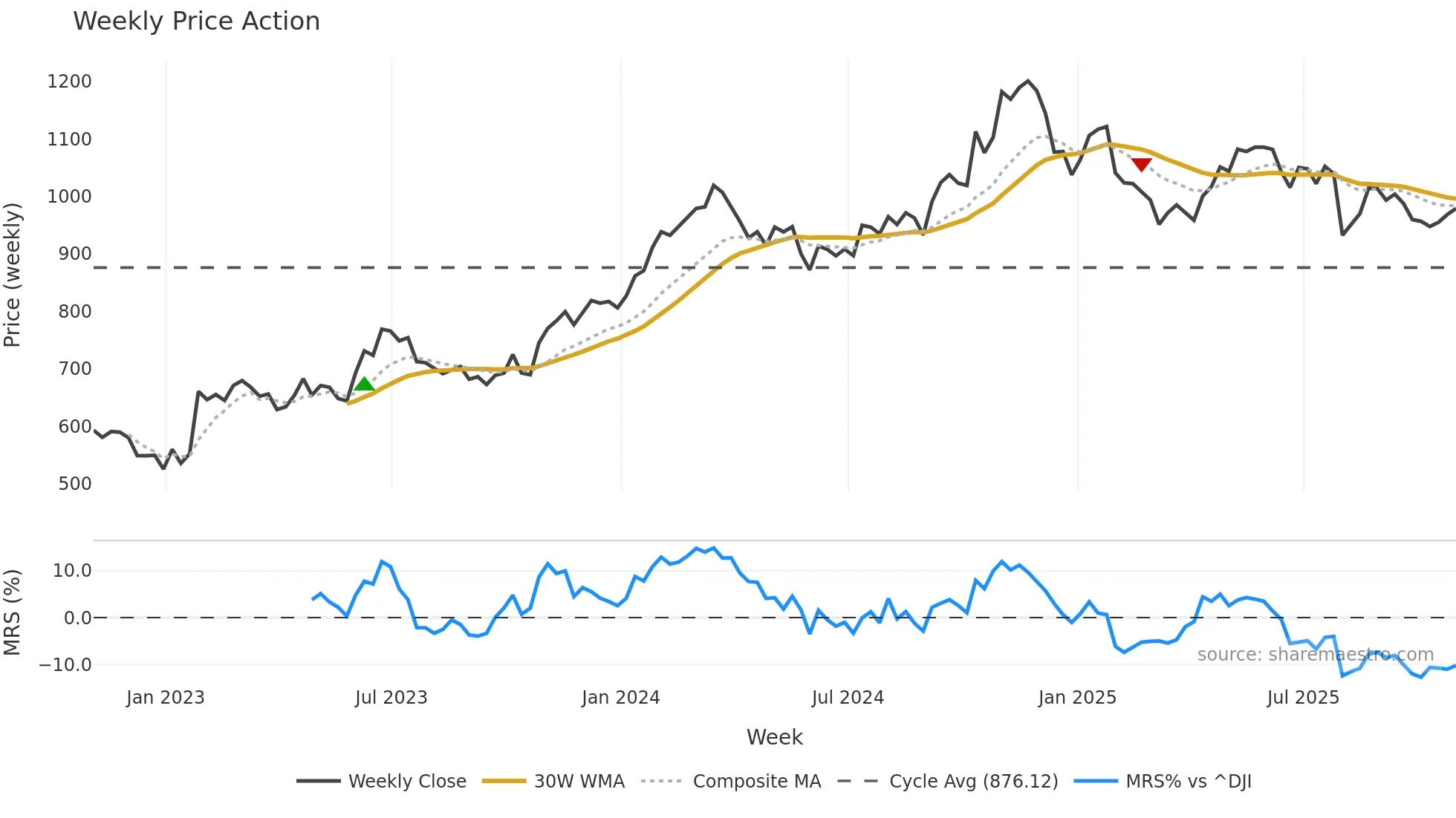GWW weekly Price Action chart, closing 2025-10-31
