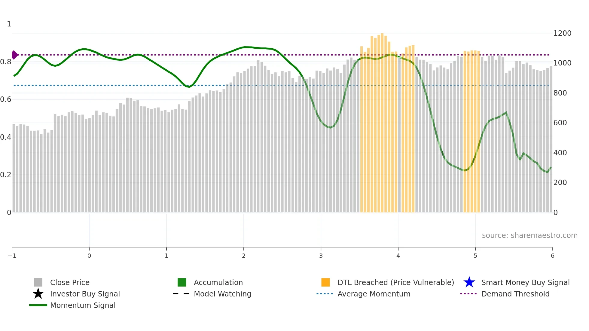 GWW weekly Smart Money chart