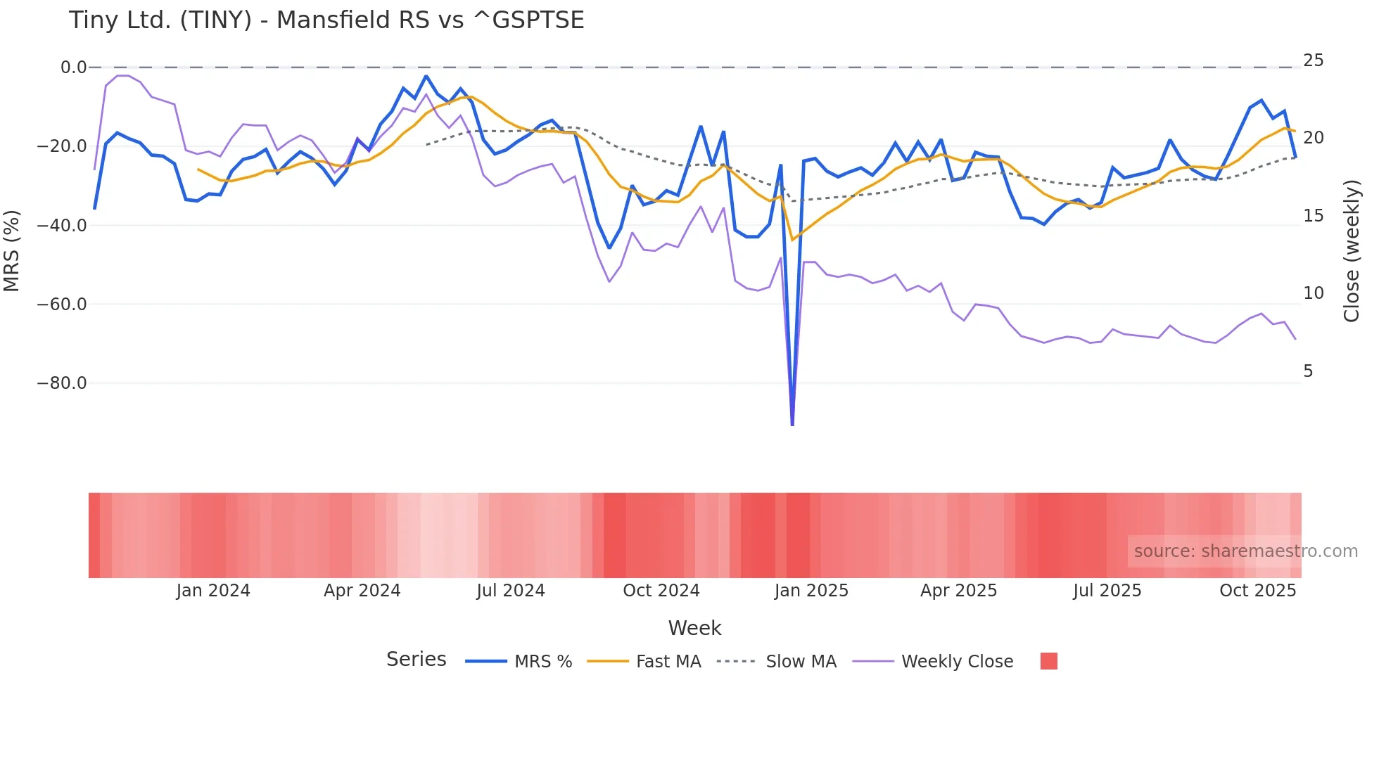 TINY Mansfield Relative Strength chart