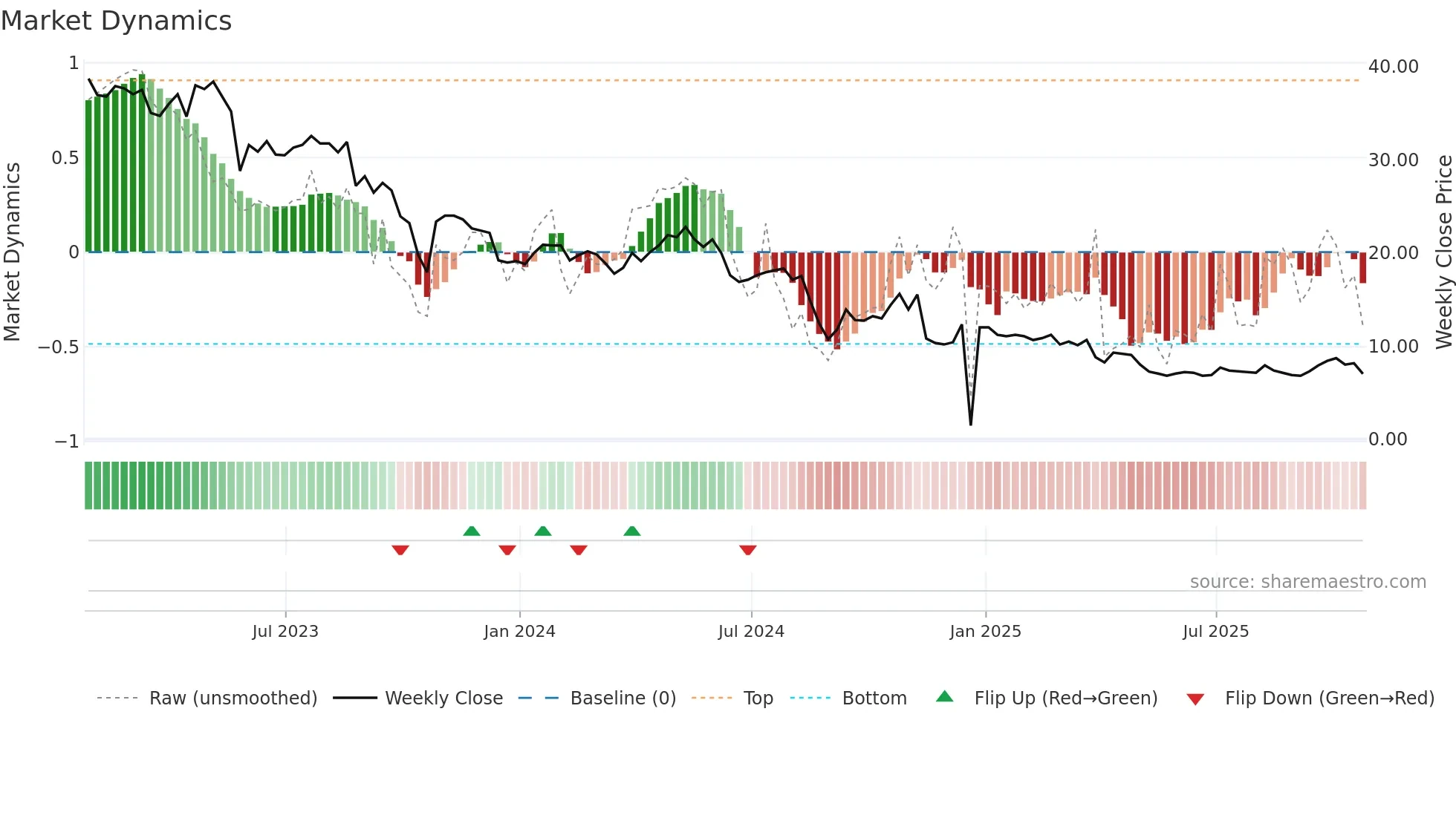 TINY weekly Market Dynamics chart