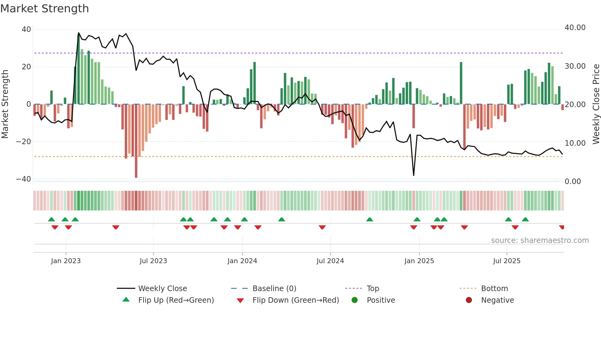 TINY weekly Market Strength chart