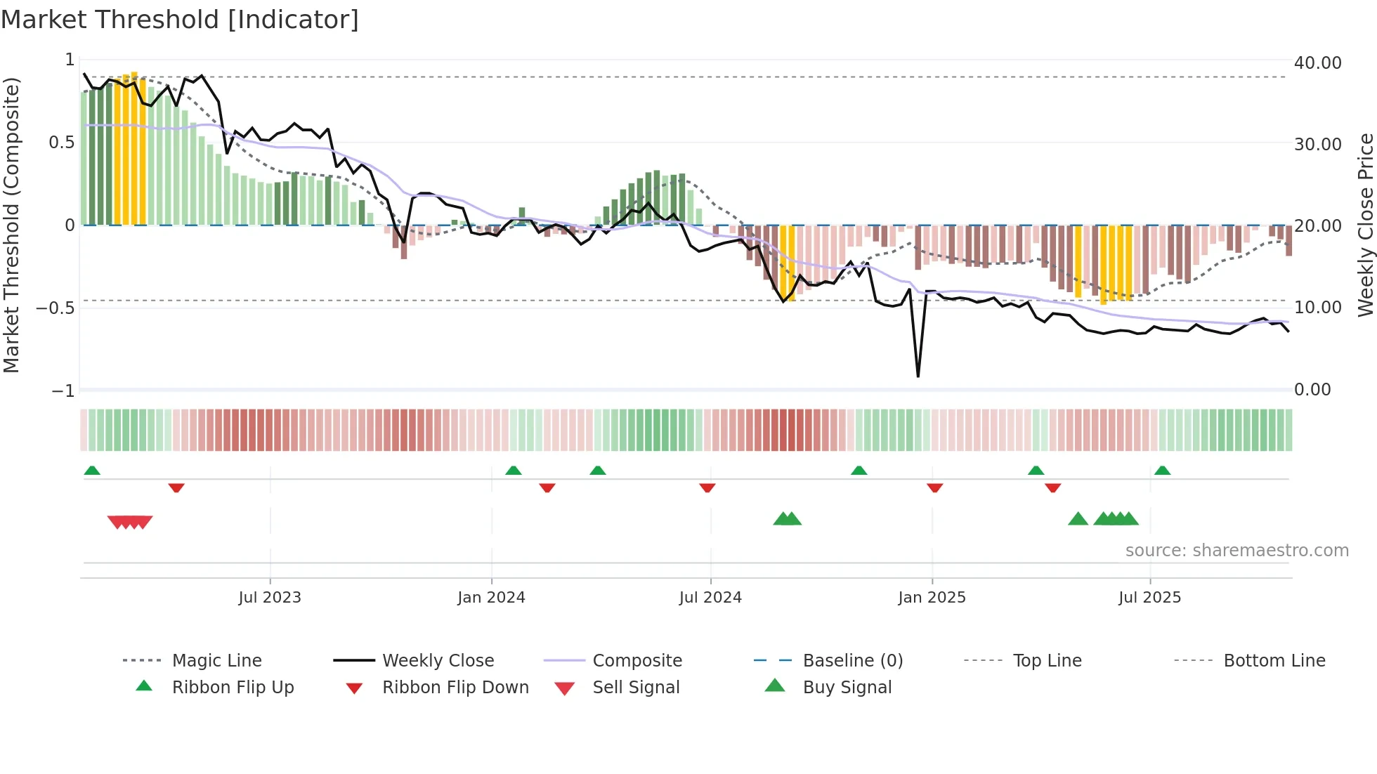 TINY weekly Market Threshold chart