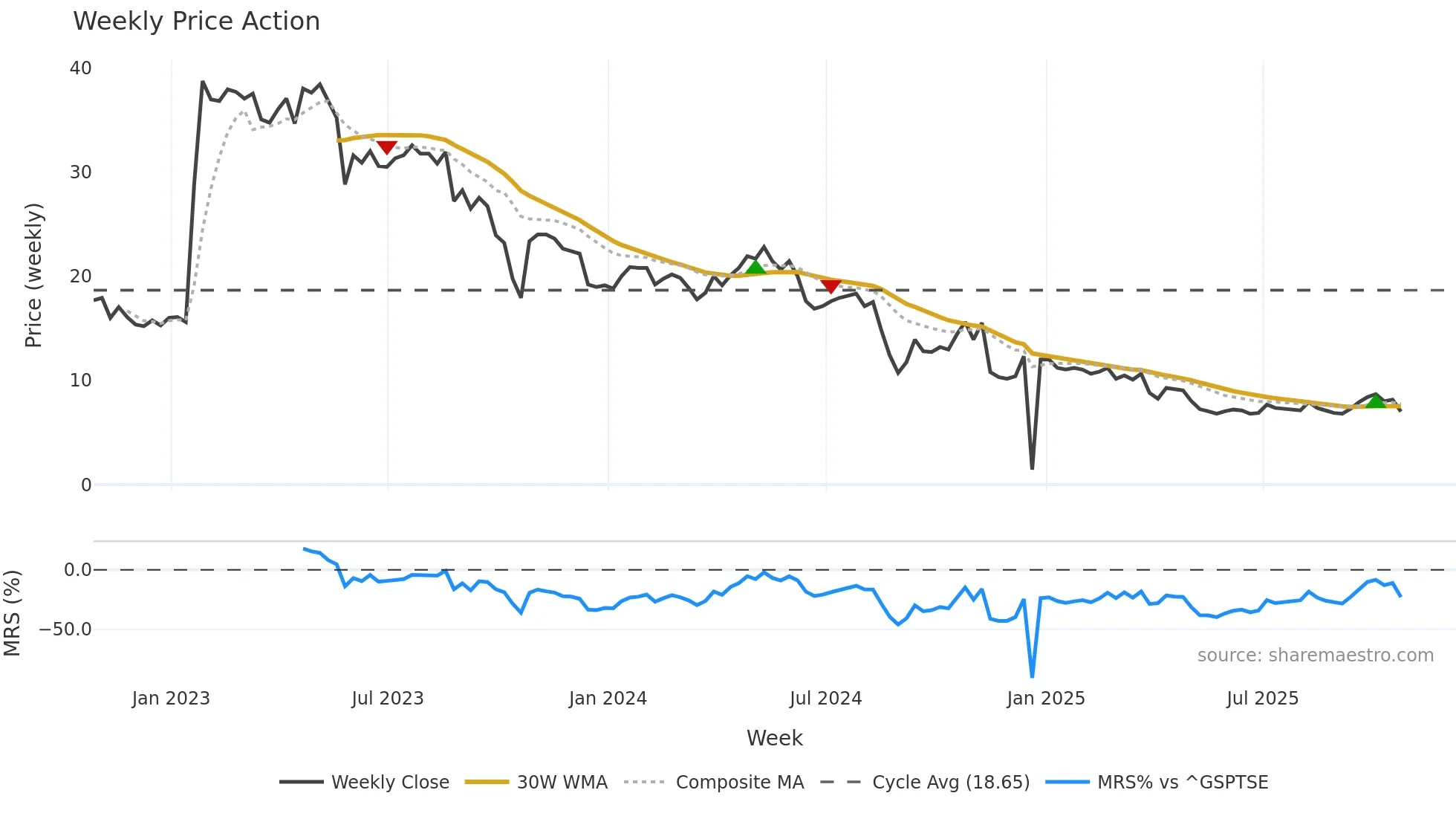 TINY weekly Price Action chart, closing 2025-10-24