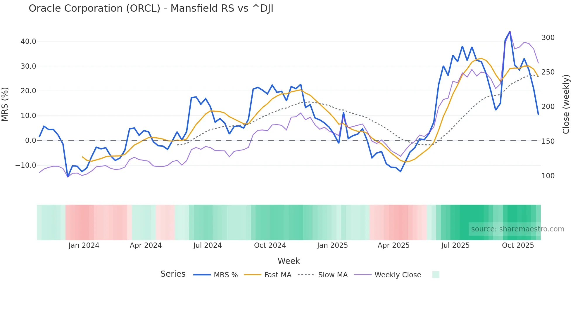 ORCL Mansfield Relative Strength chart