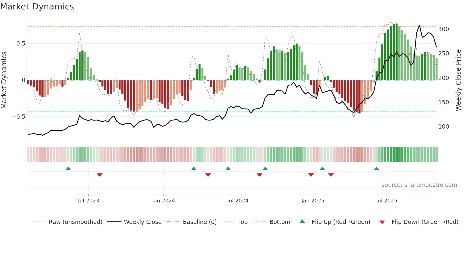 ORCL weekly Market Dynamics chart