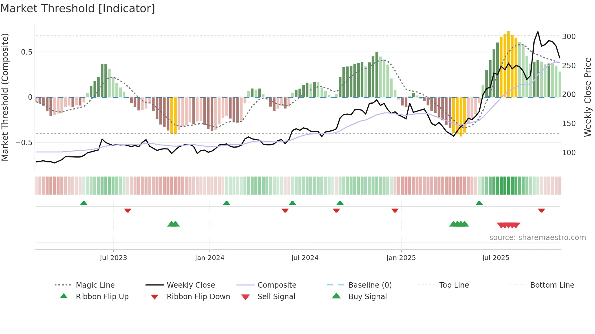 ORCL weekly Market Threshold chart