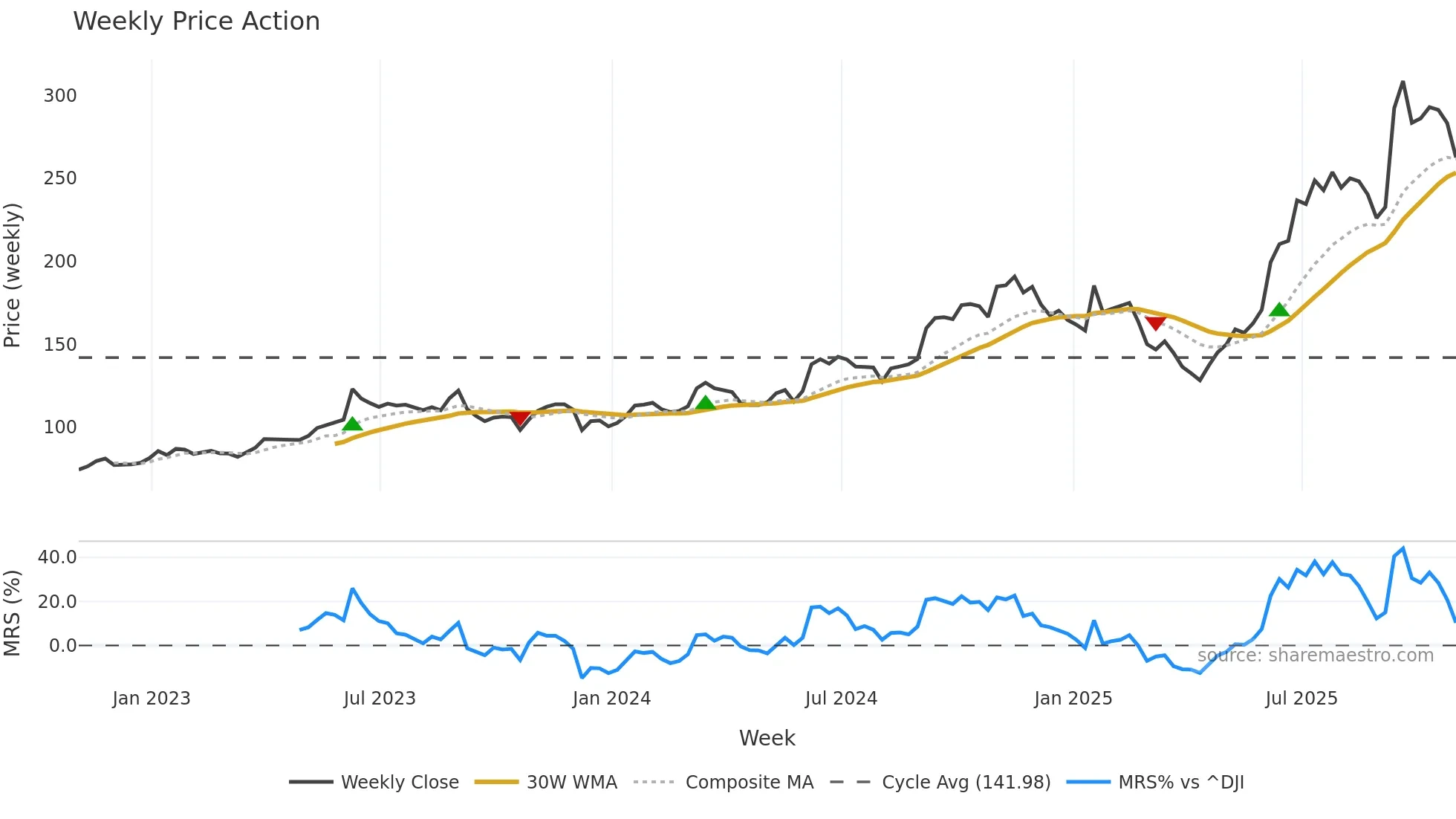 ORCL weekly Price Action chart, closing 2025-10-31