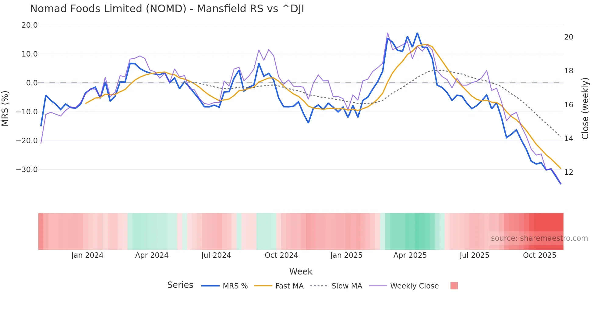 NOMD Mansfield Relative Strength chart