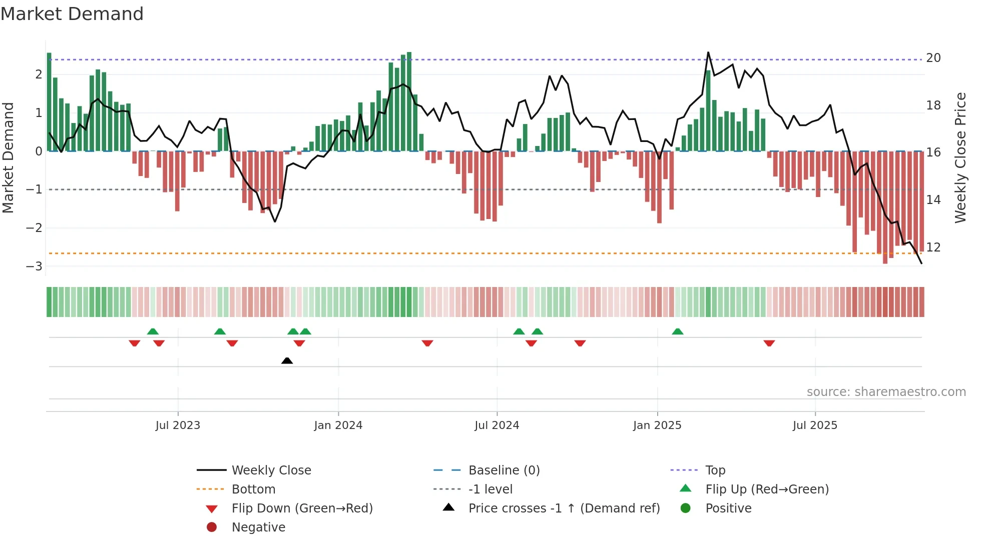 NOMD weekly Market Demand chart