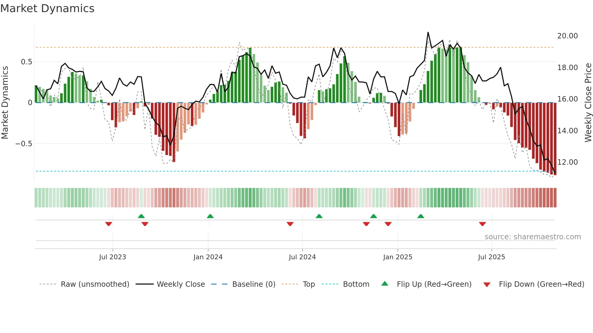 NOMD weekly Market Dynamics chart