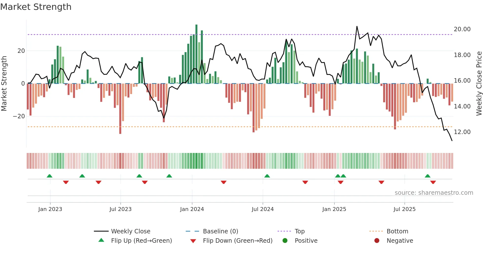 NOMD weekly Market Strength chart