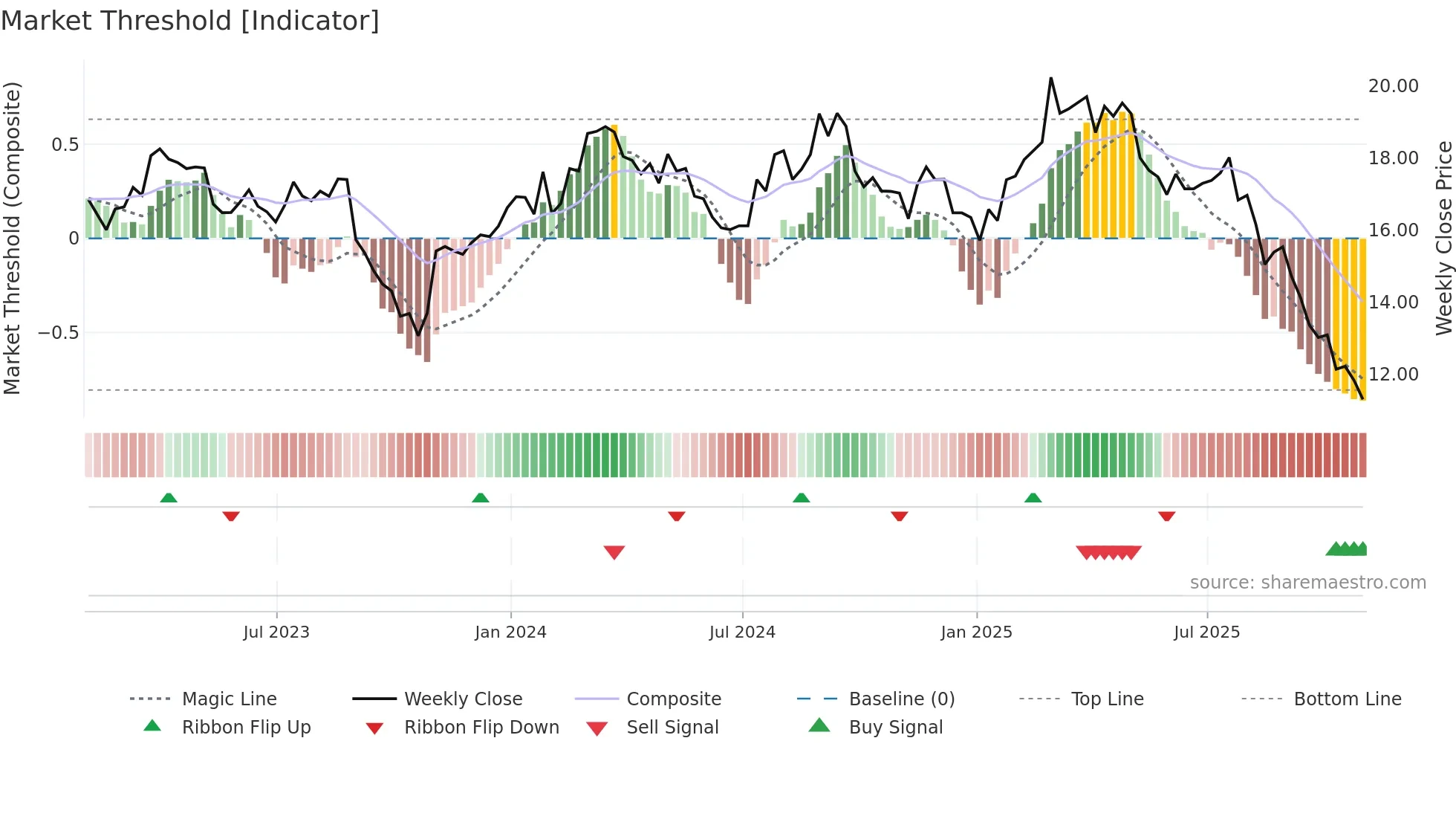 NOMD weekly Market Threshold chart