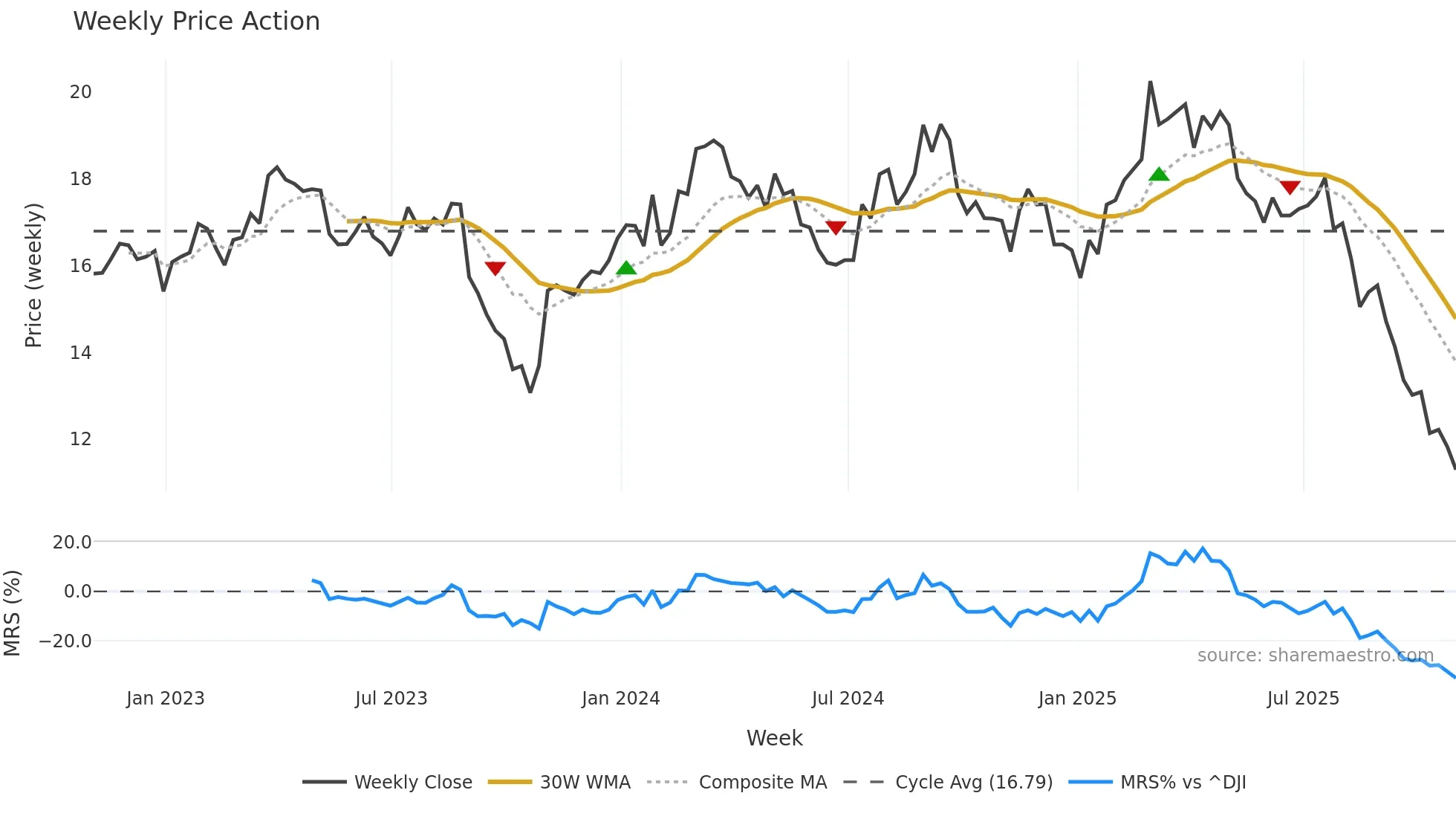 NOMD weekly Price Action chart, closing 2025-10-31