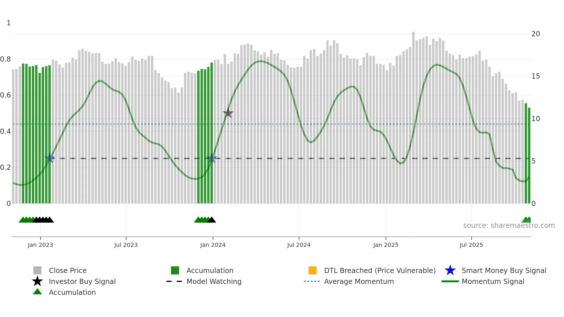 NOMD weekly Smart Money chart