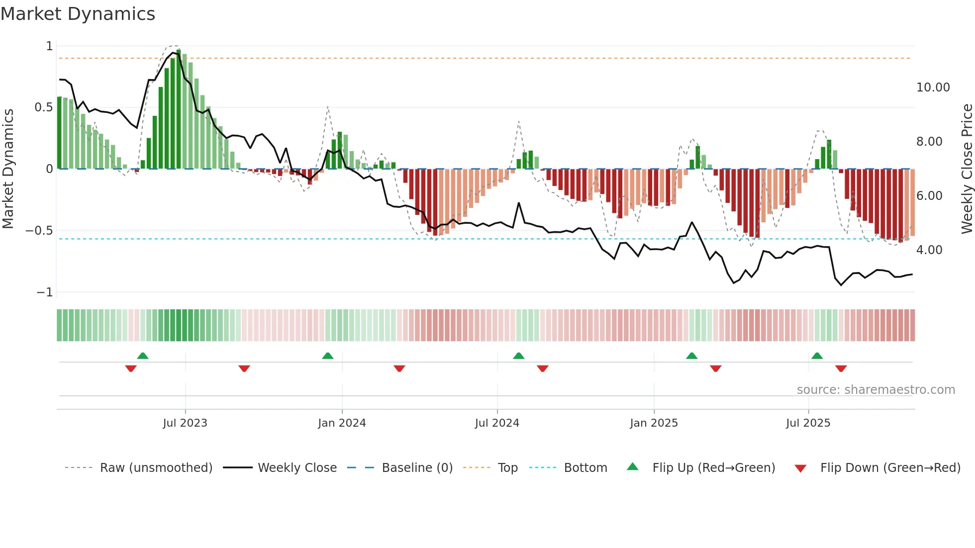 MX weekly Market Dynamics chart