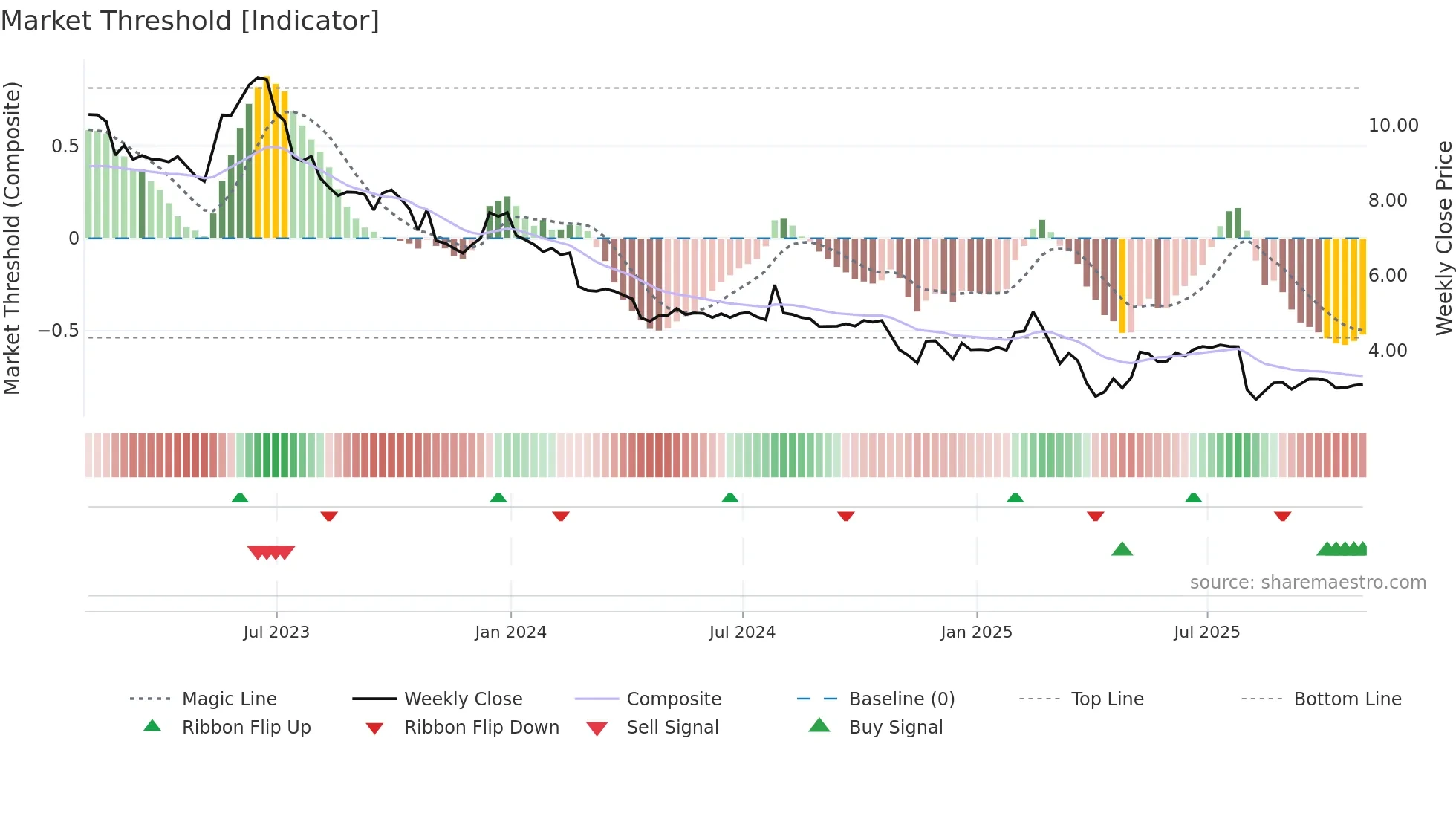 MX weekly Market Threshold chart