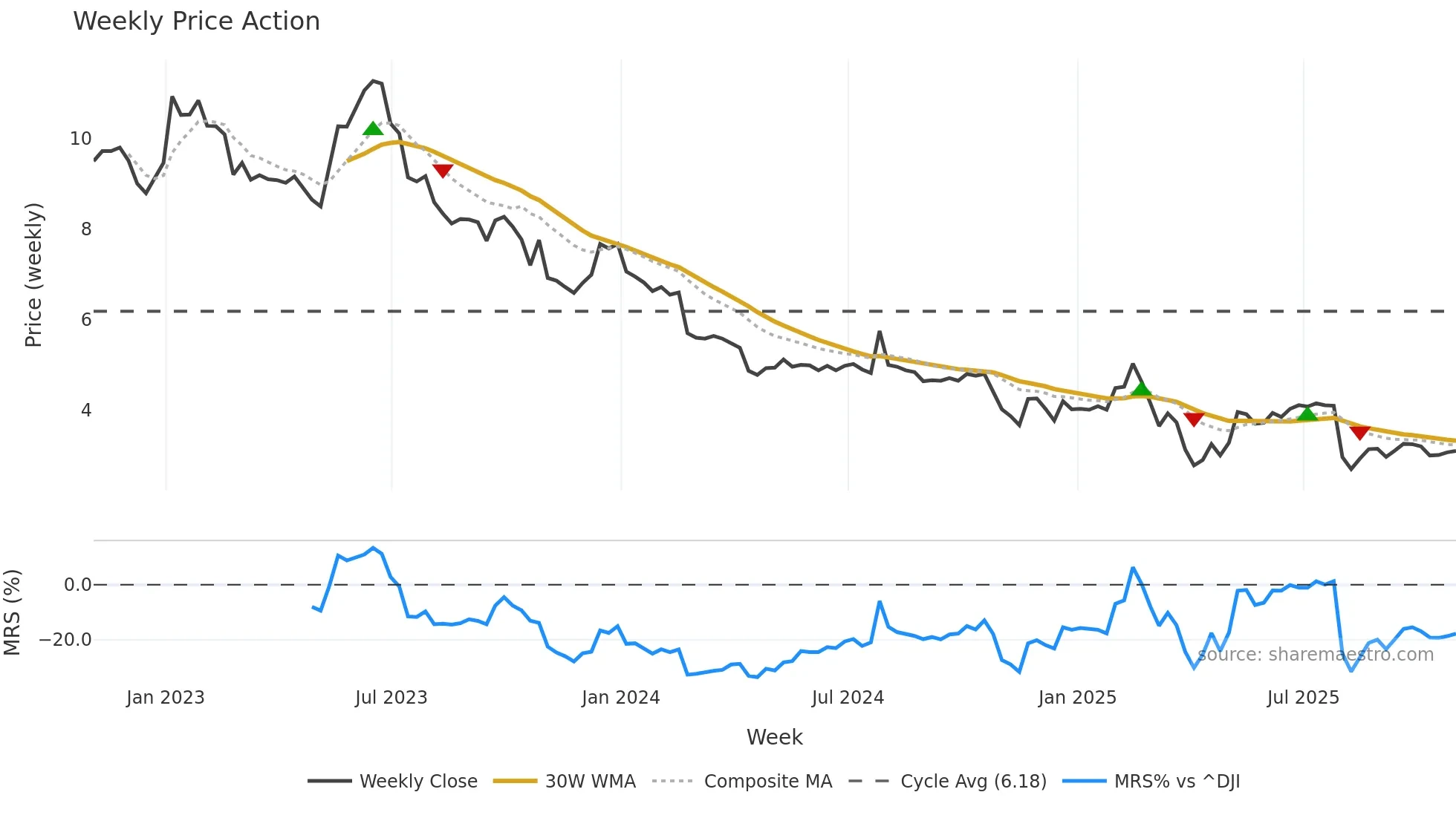 MX weekly Price Action chart, closing 2025-10-31