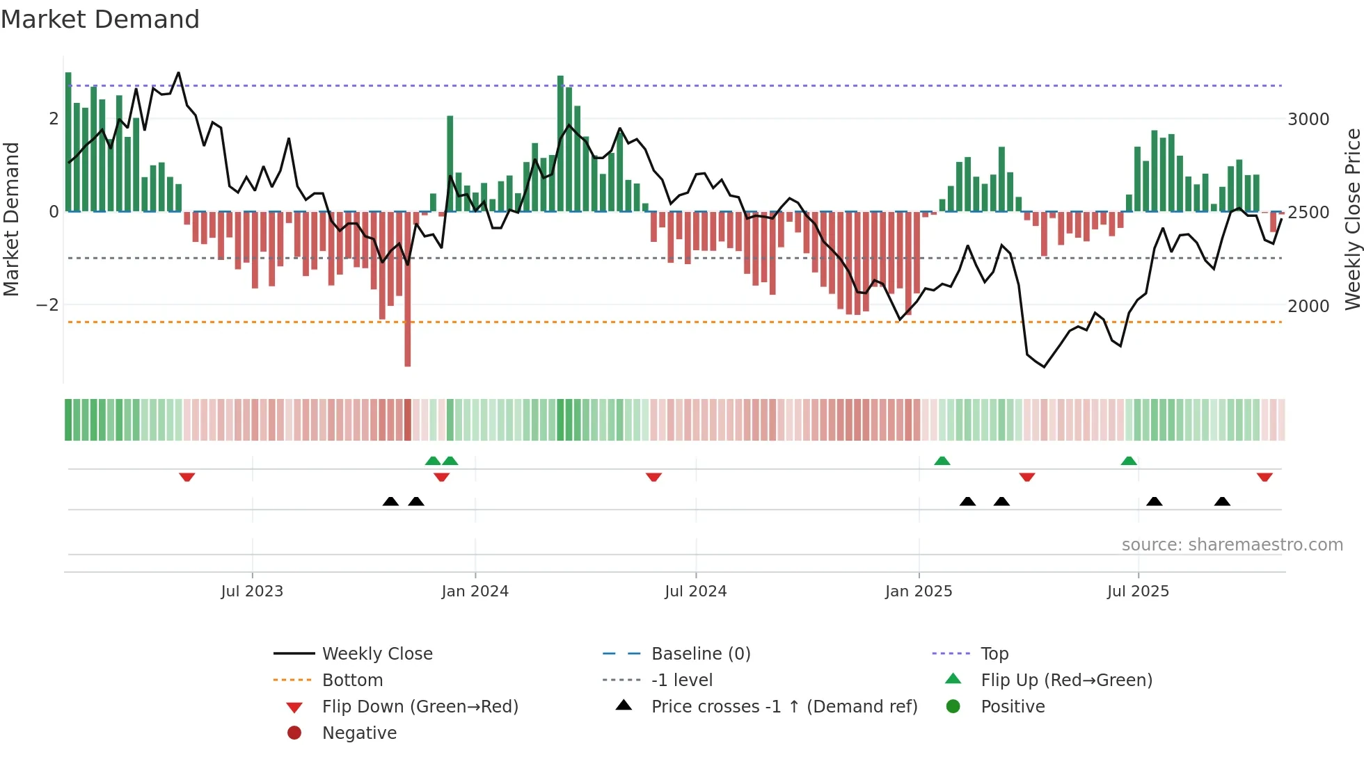 INRN weekly Market Demand chart
