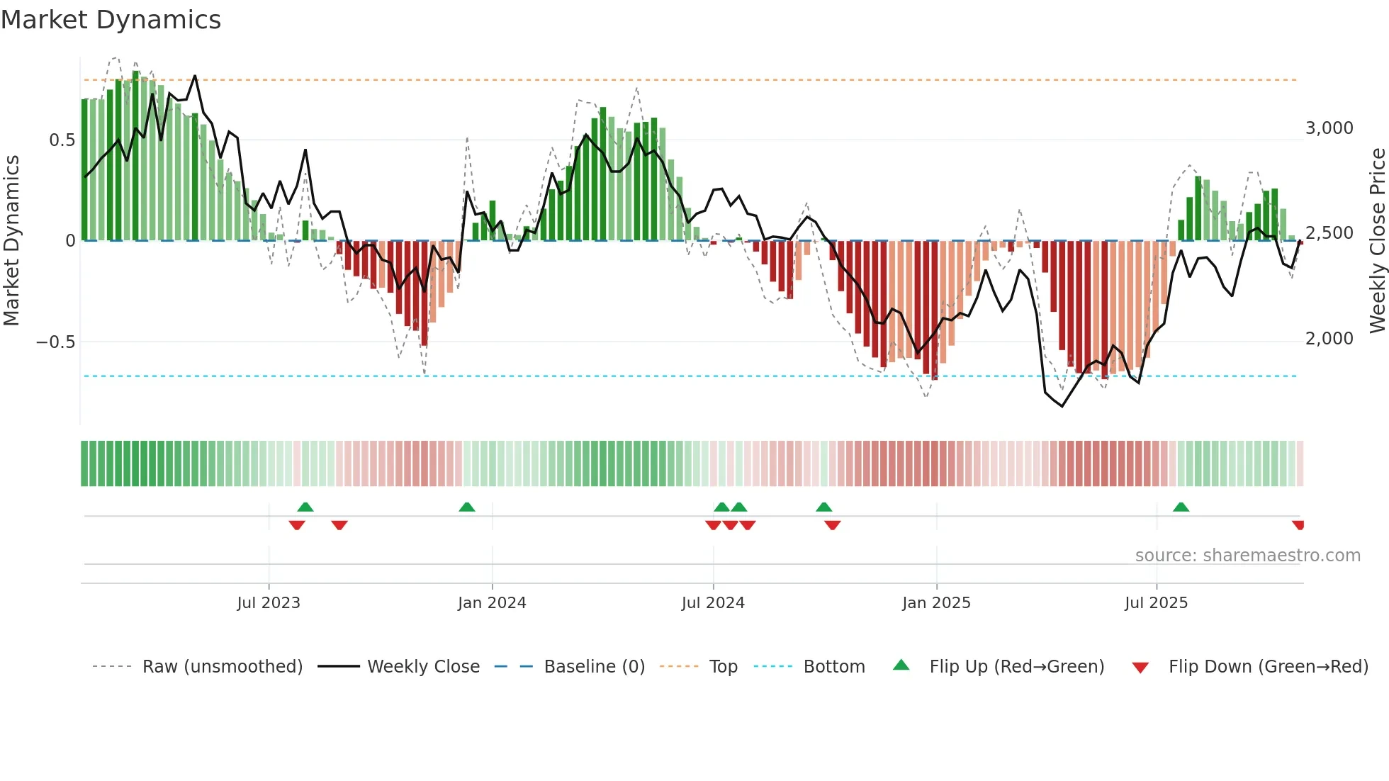 INRN weekly Market Dynamics chart