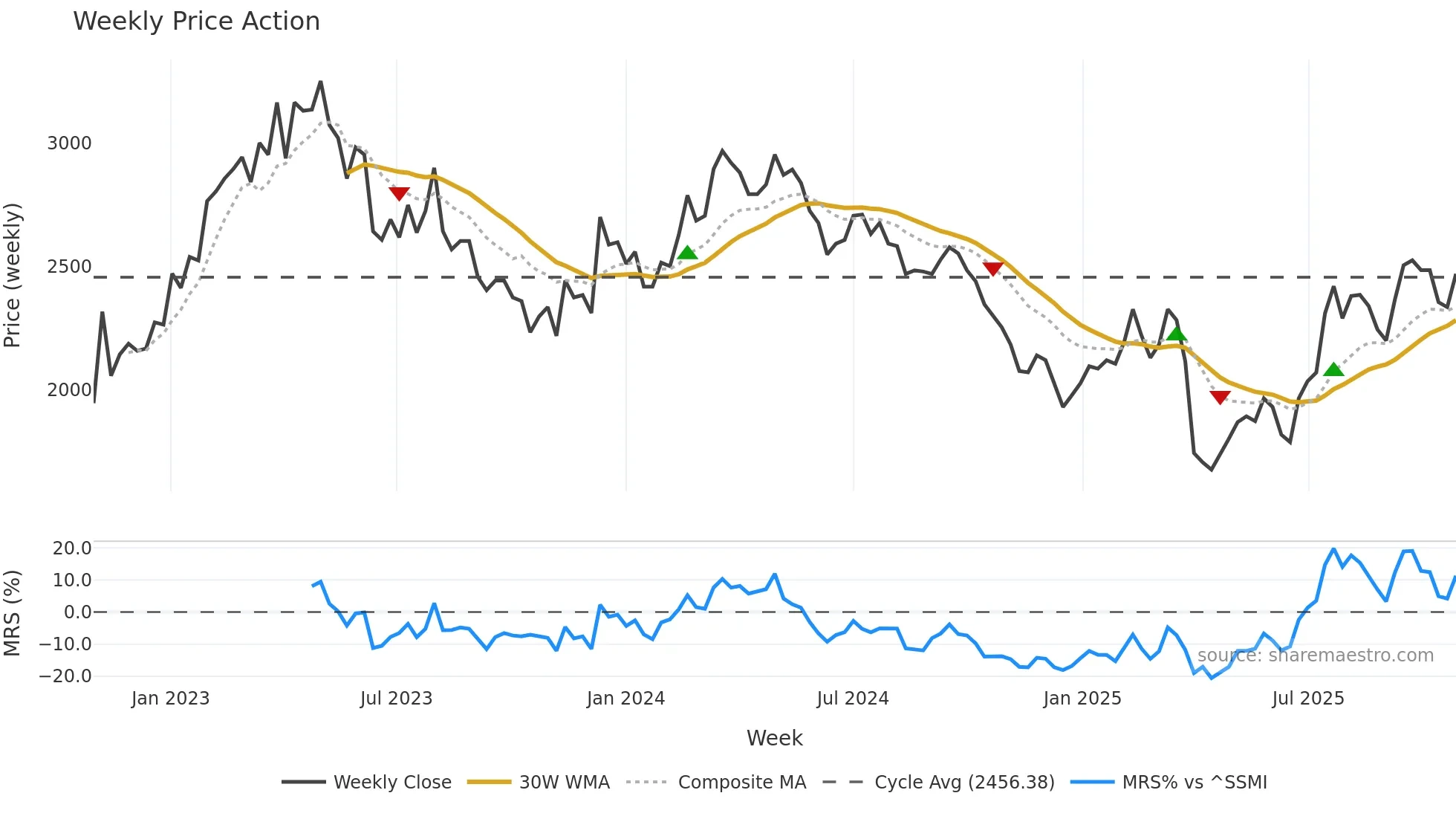 INRN weekly Price Action chart, closing 2025-10-27