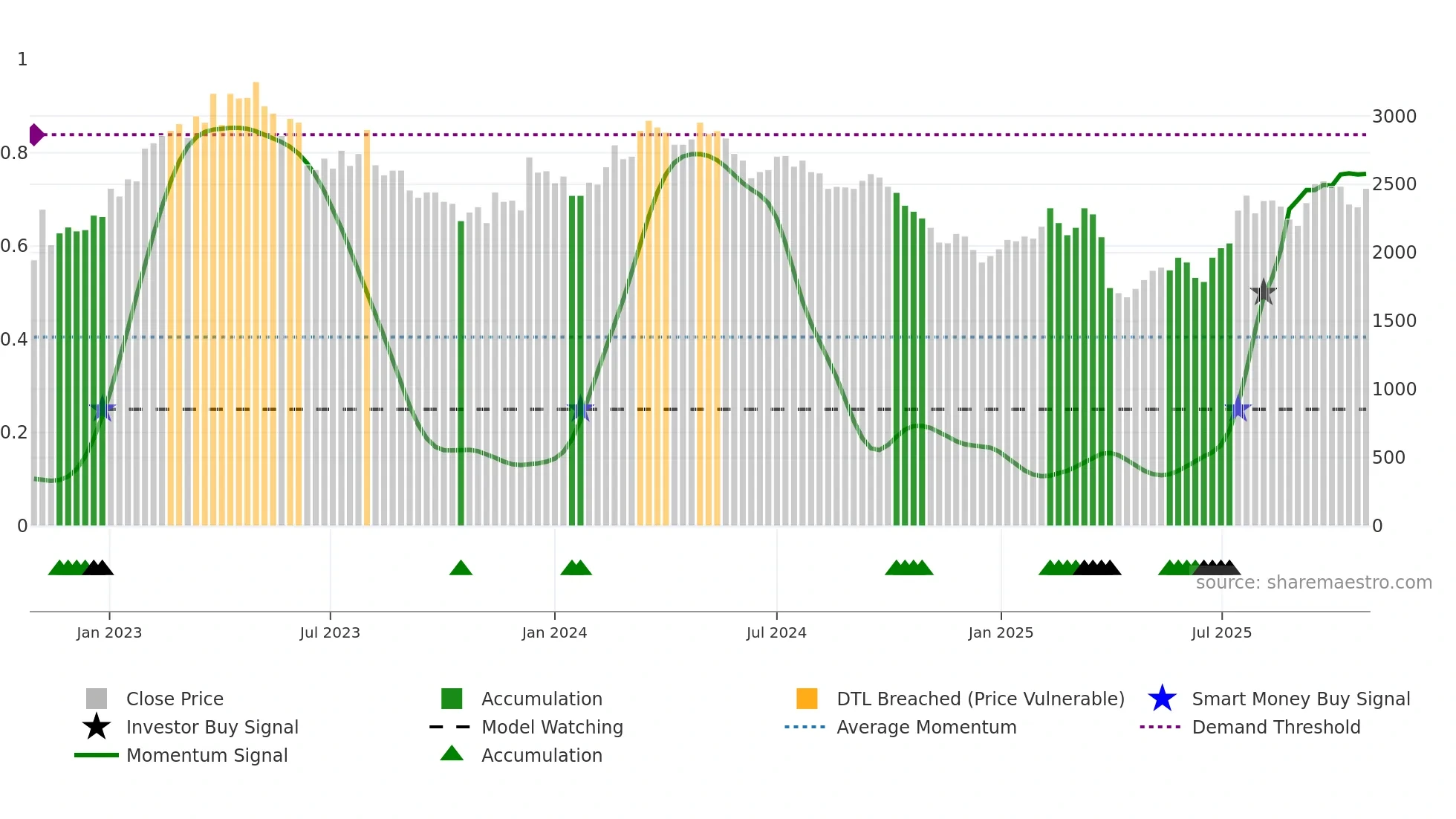 INRN weekly Smart Money chart