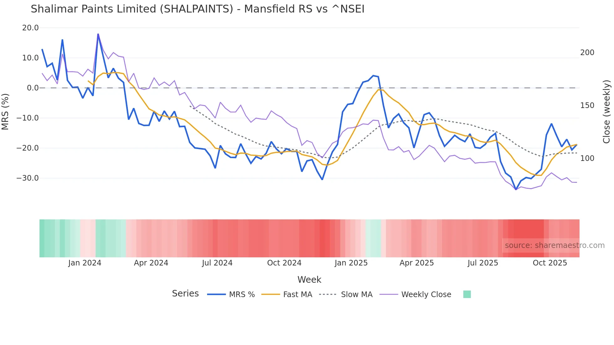 SHALPAINTS Mansfield Relative Strength chart