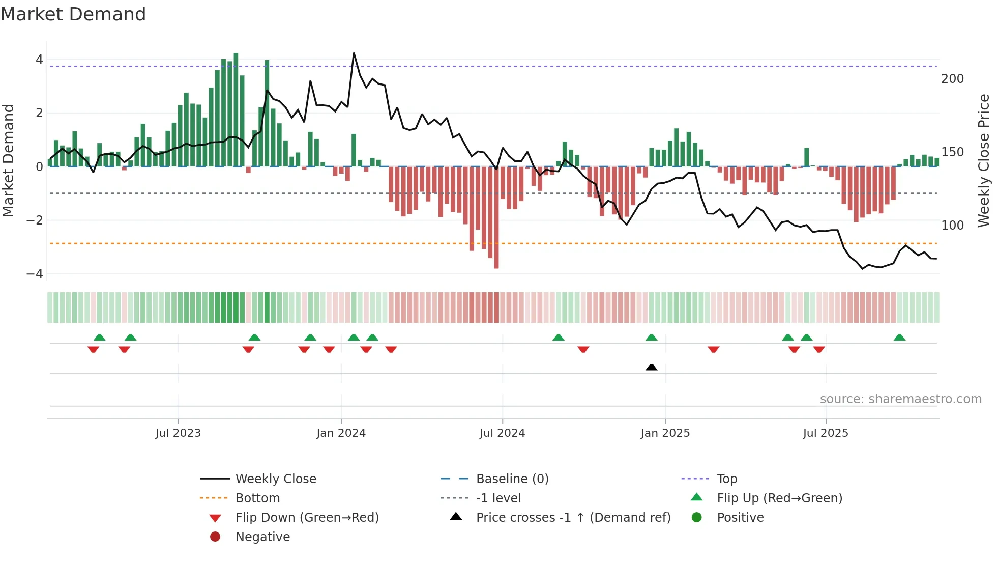 SHALPAINTS weekly Market Demand chart