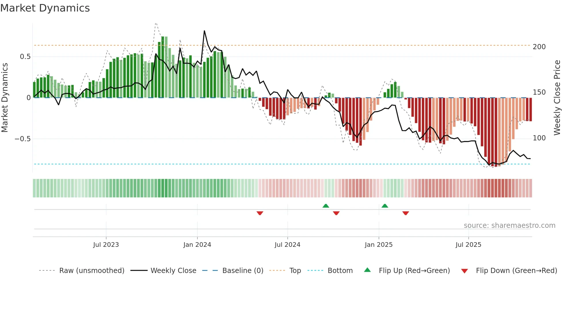 SHALPAINTS weekly Market Dynamics chart