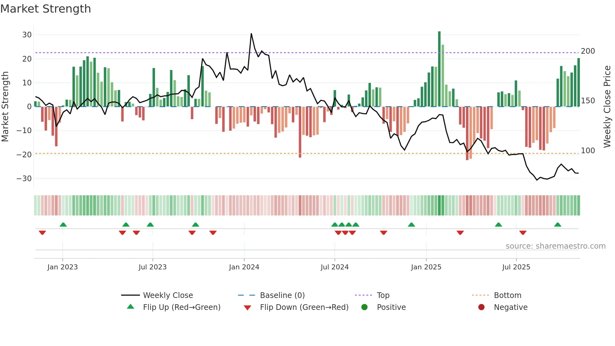 SHALPAINTS weekly Market Strength chart