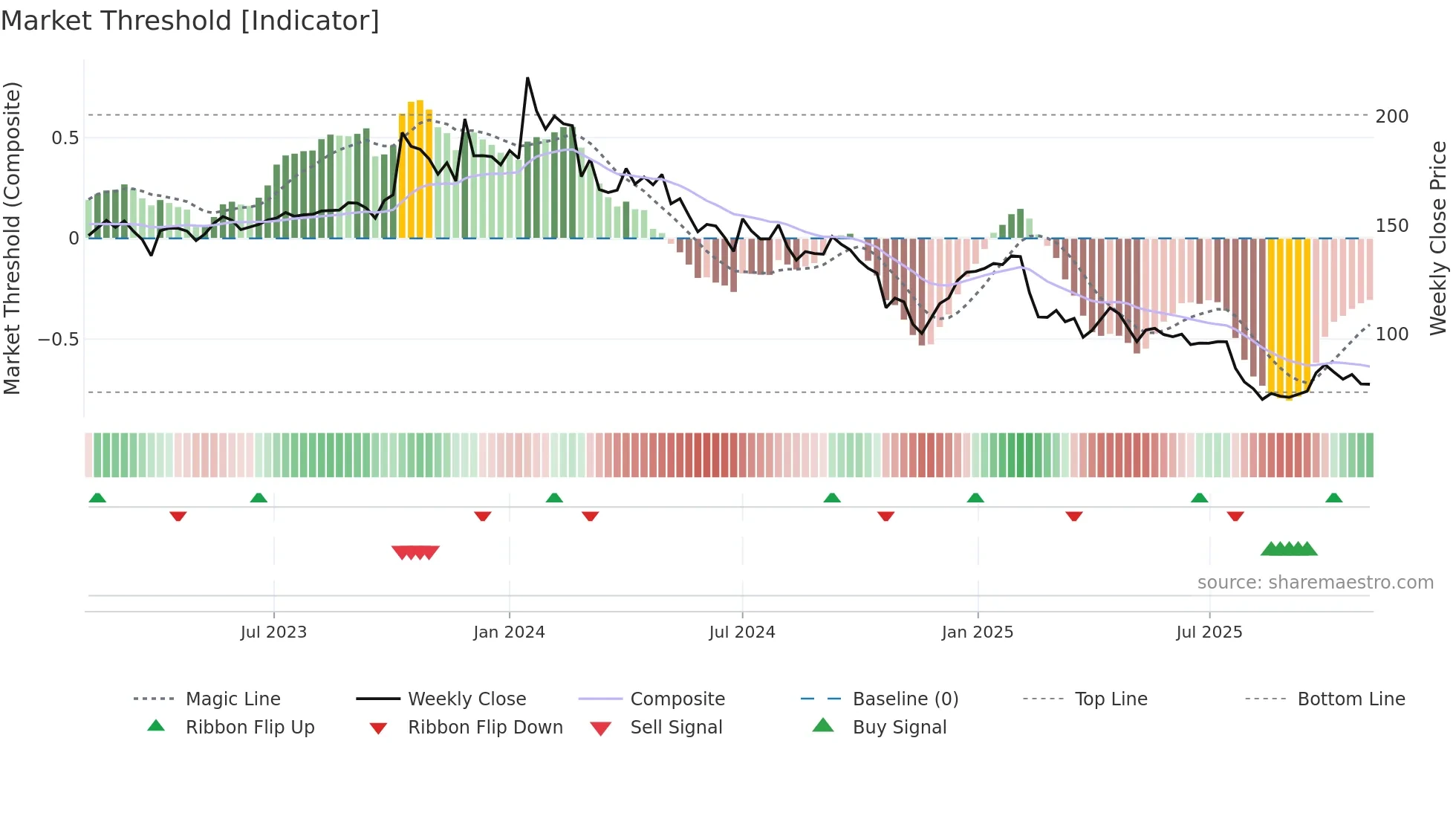 SHALPAINTS weekly Market Threshold chart