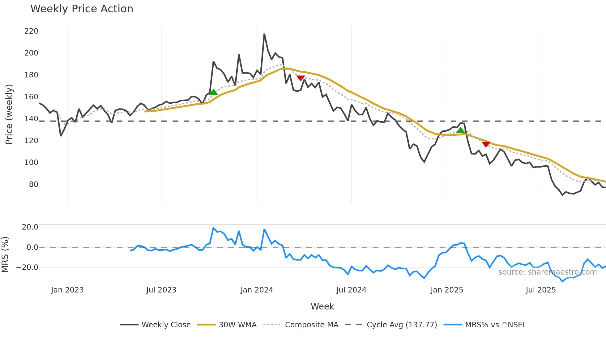 SHALPAINTS weekly Price Action chart, closing 2025-11-03