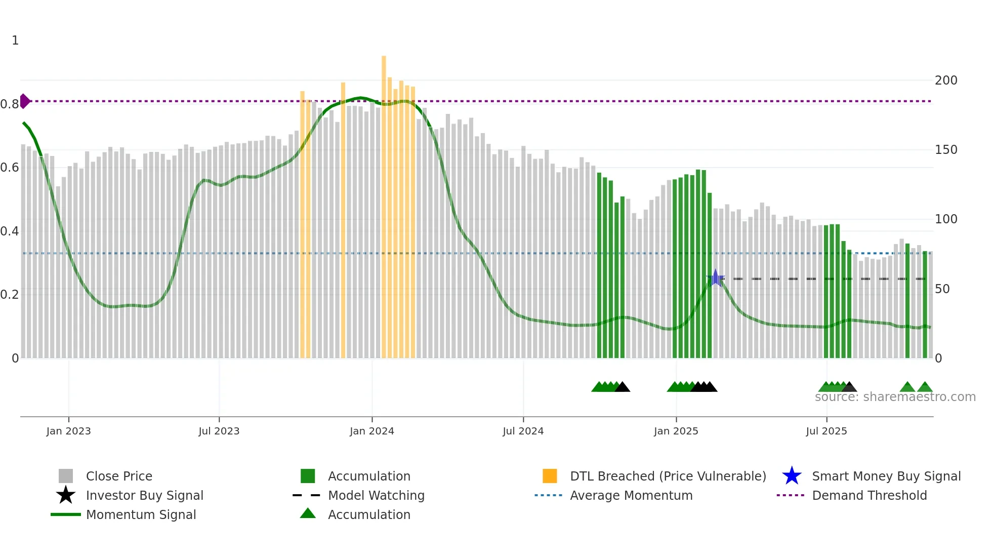 SHALPAINTS weekly Smart Money chart