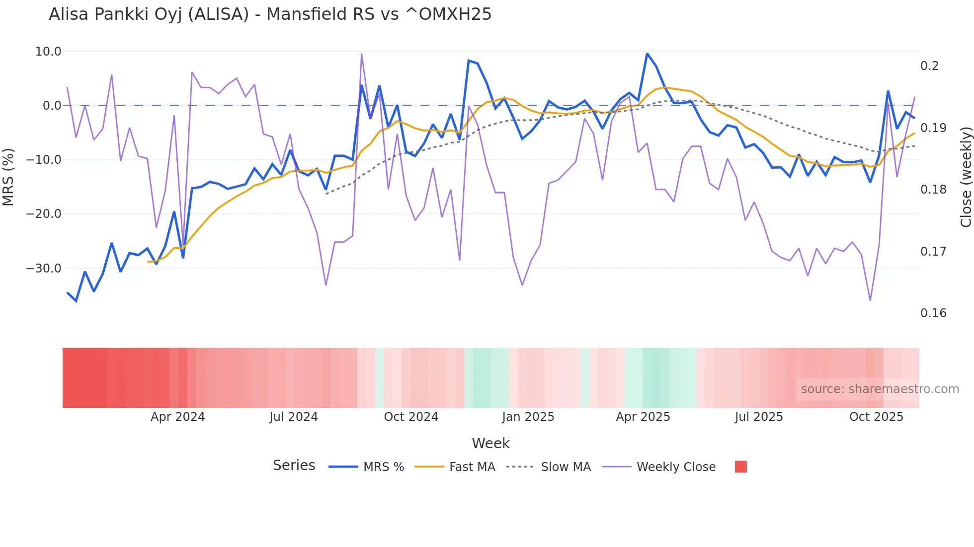 ALISA Mansfield Relative Strength chart