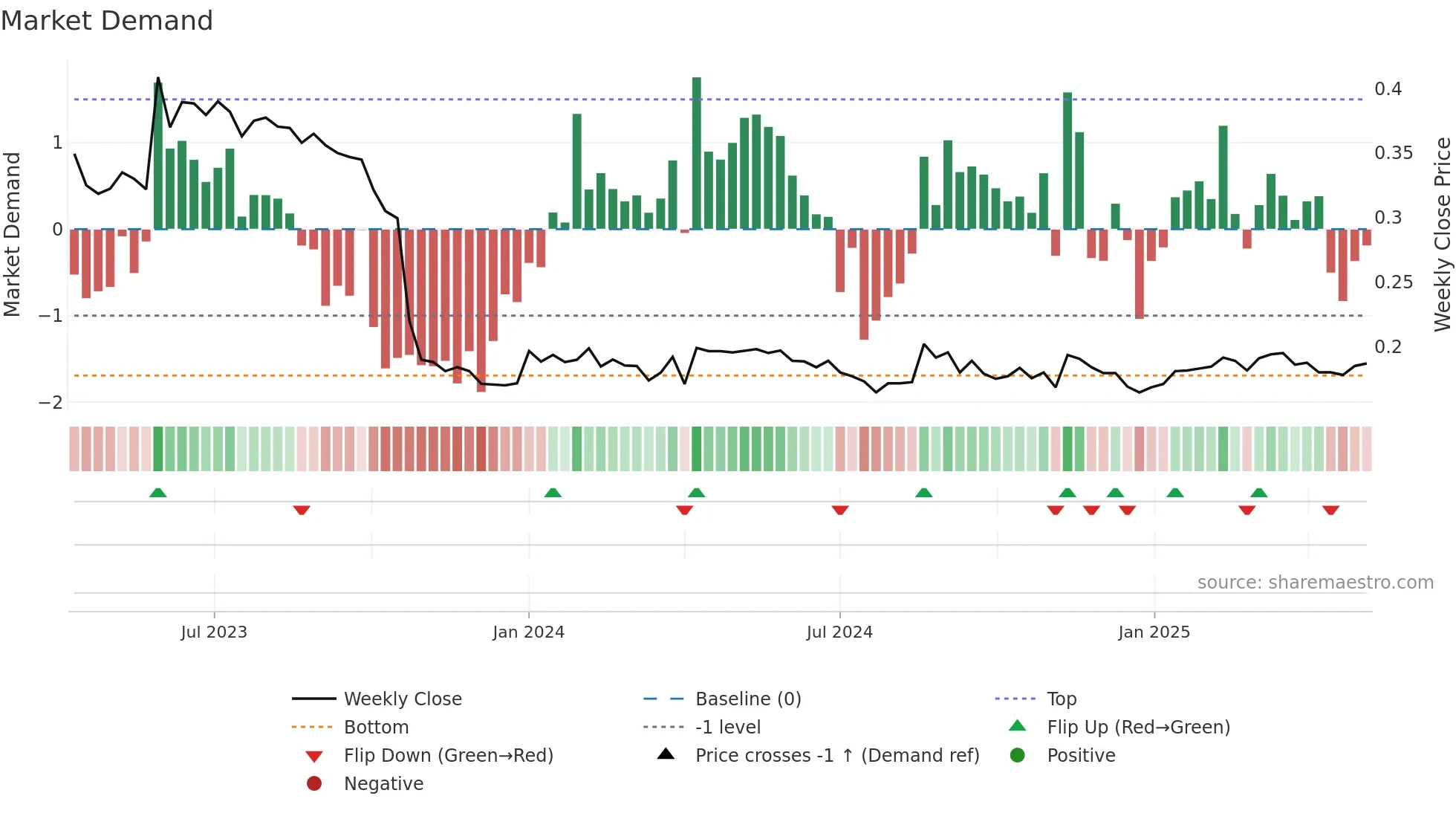 ALISA weekly Market Demand chart